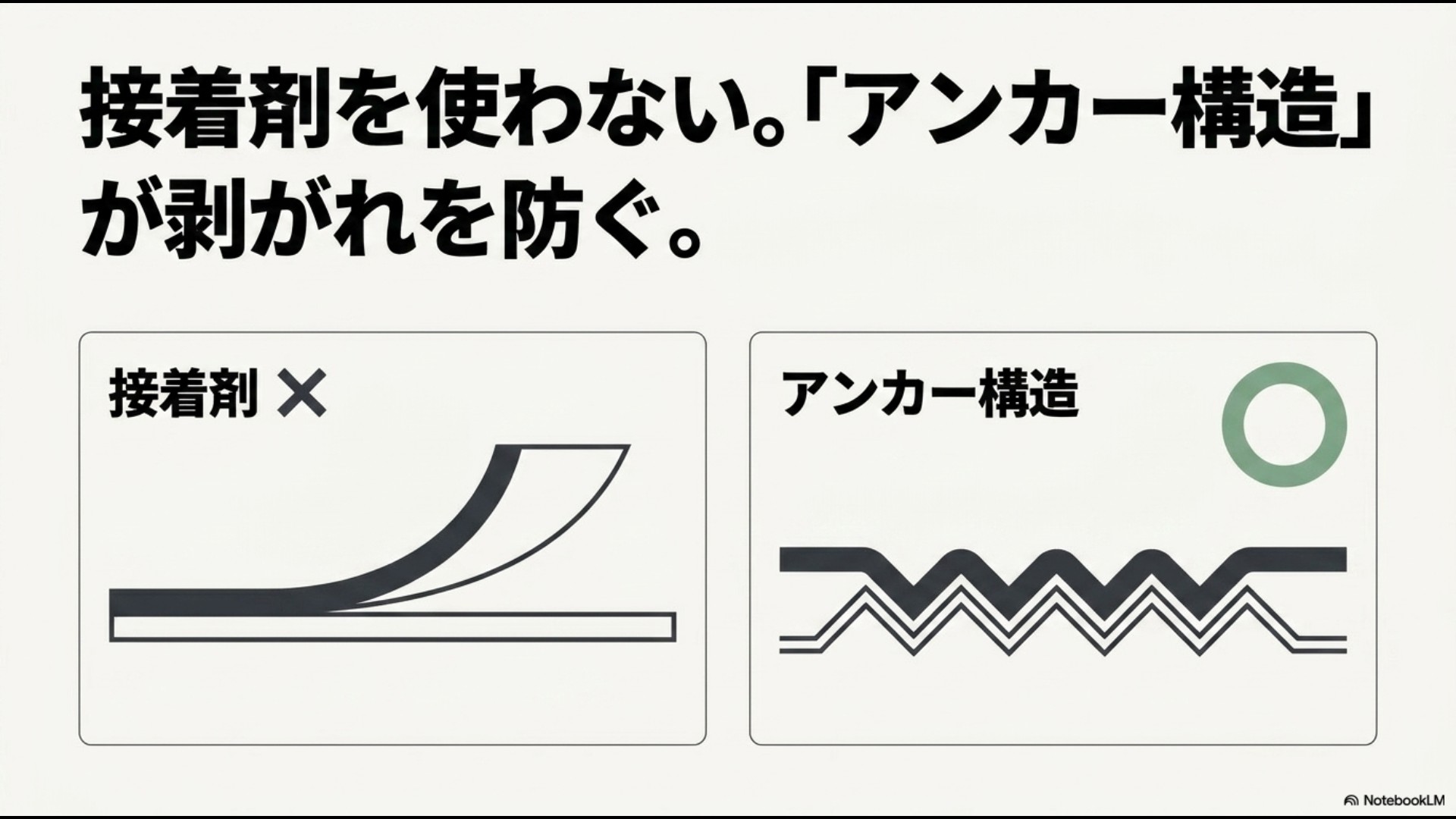接着剤(プライマー)を使わずに、アルミ表面の凹凸にフッ素樹脂をガッチリ固定するアンカー構造の図解スライド画像
