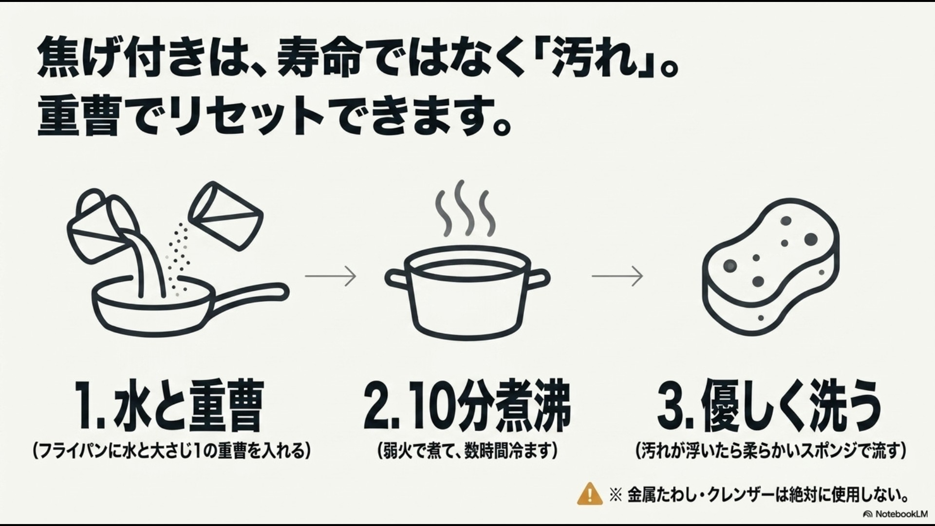 焦げ付きを汚れとしてリセットする重曹煮沸の手順(1.水と重曹を入れる、2.10分煮沸し冷ます、3.柔らかいスポンジで優しく洗う)を示すイラストスライド画像