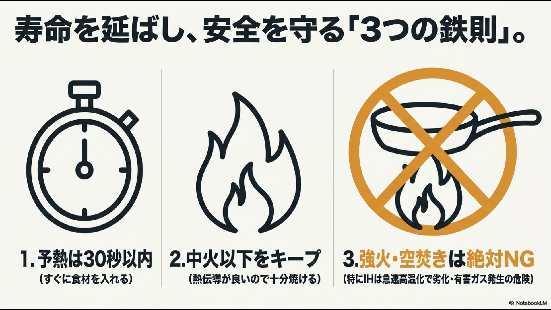 寿命を延ばし安全を守る3つの鉄則として、1.予熱は30秒以内、2.中火以下をキープ、3.強火・空焚きは絶対NG(特にIH)を解説したスライド画像