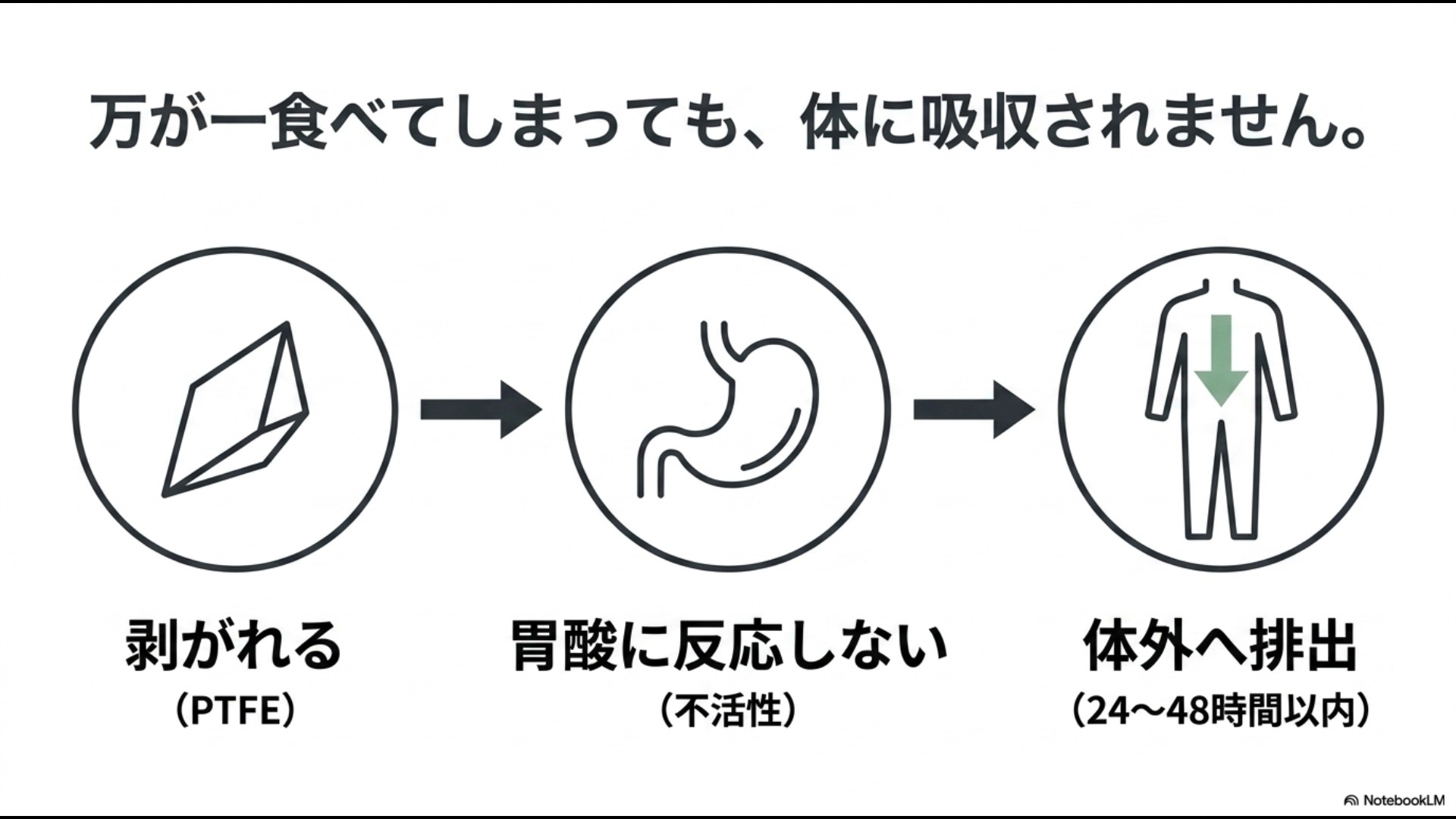 万が一剥がれたフッ素樹脂(PTFE)を食べてしまっても、胃酸に反応せず、24〜48時間以内に体に吸収されず体外へ排出される流れを示すイラストスライド画像
