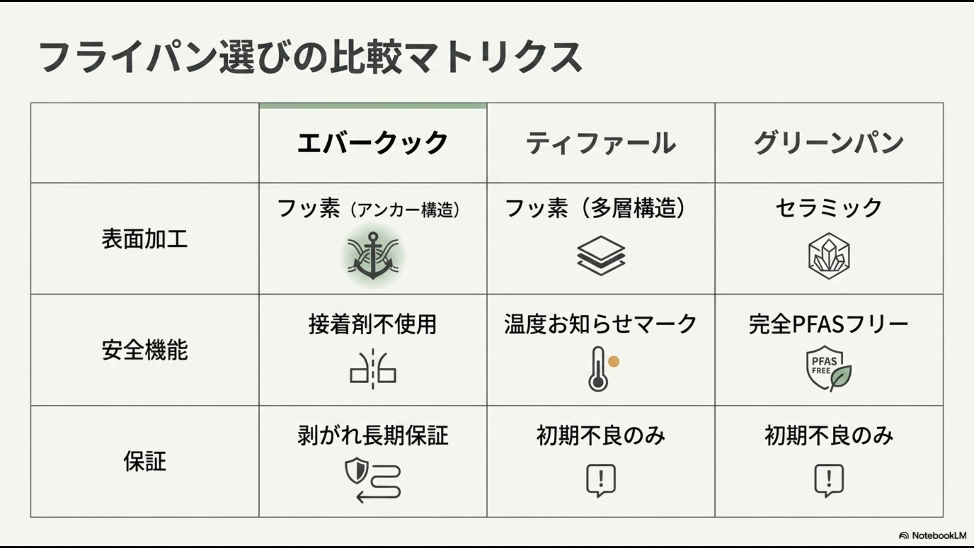 エバークック、ティファール、グリーンパンの表面加工、安全機能、保証の違いをまとめた比較表のスライド画像