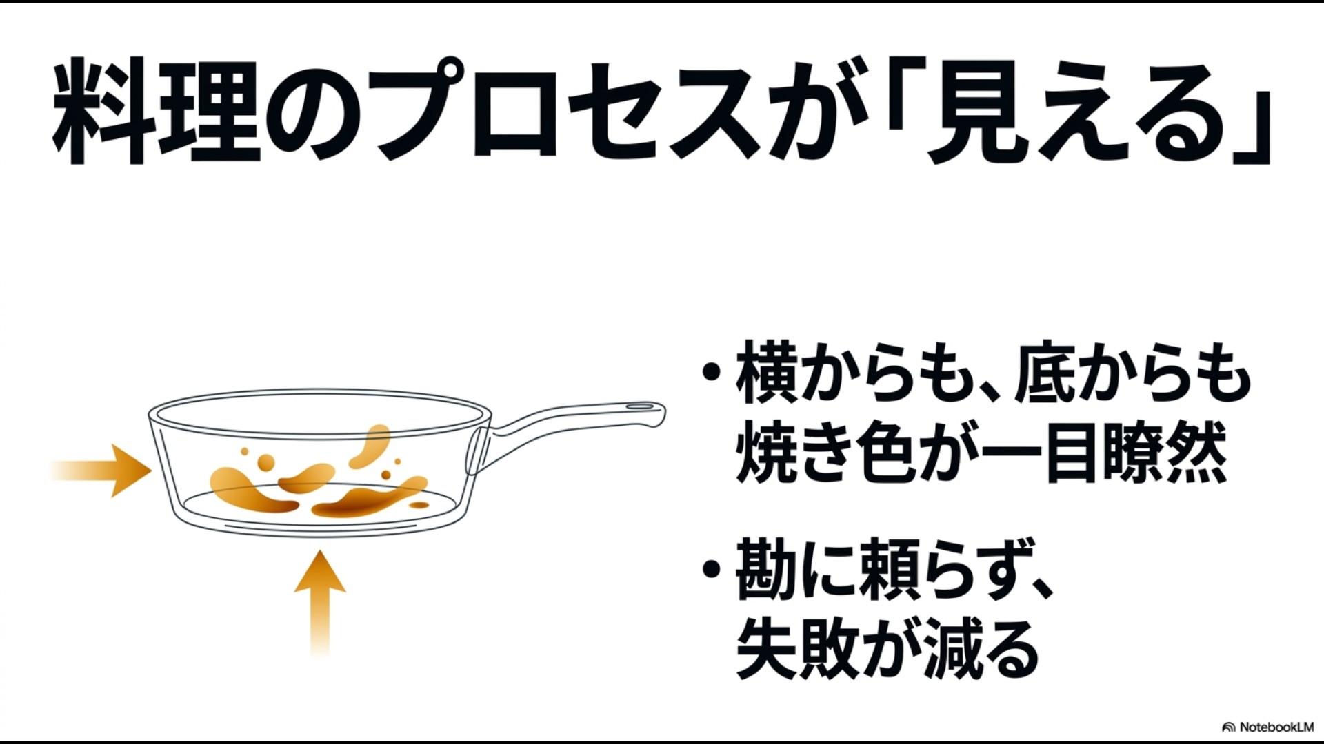 ガラスのフライパンは横からも底からも料理のプロセスが見え、焼き色が一目瞭然になるため、勘に頼らず失敗が減ることを説明するスライド。