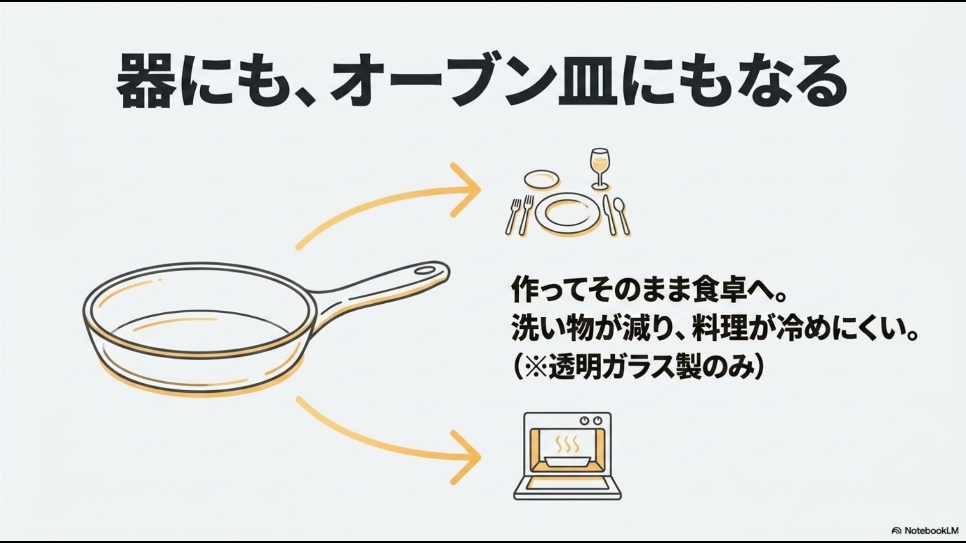 透明ガラス製のフライパンは器やオーブン皿にもなり、電子レンジからそのまま食卓へ出せるため、洗い物が減り料理が冷めにくいメリットを伝えるスライド。