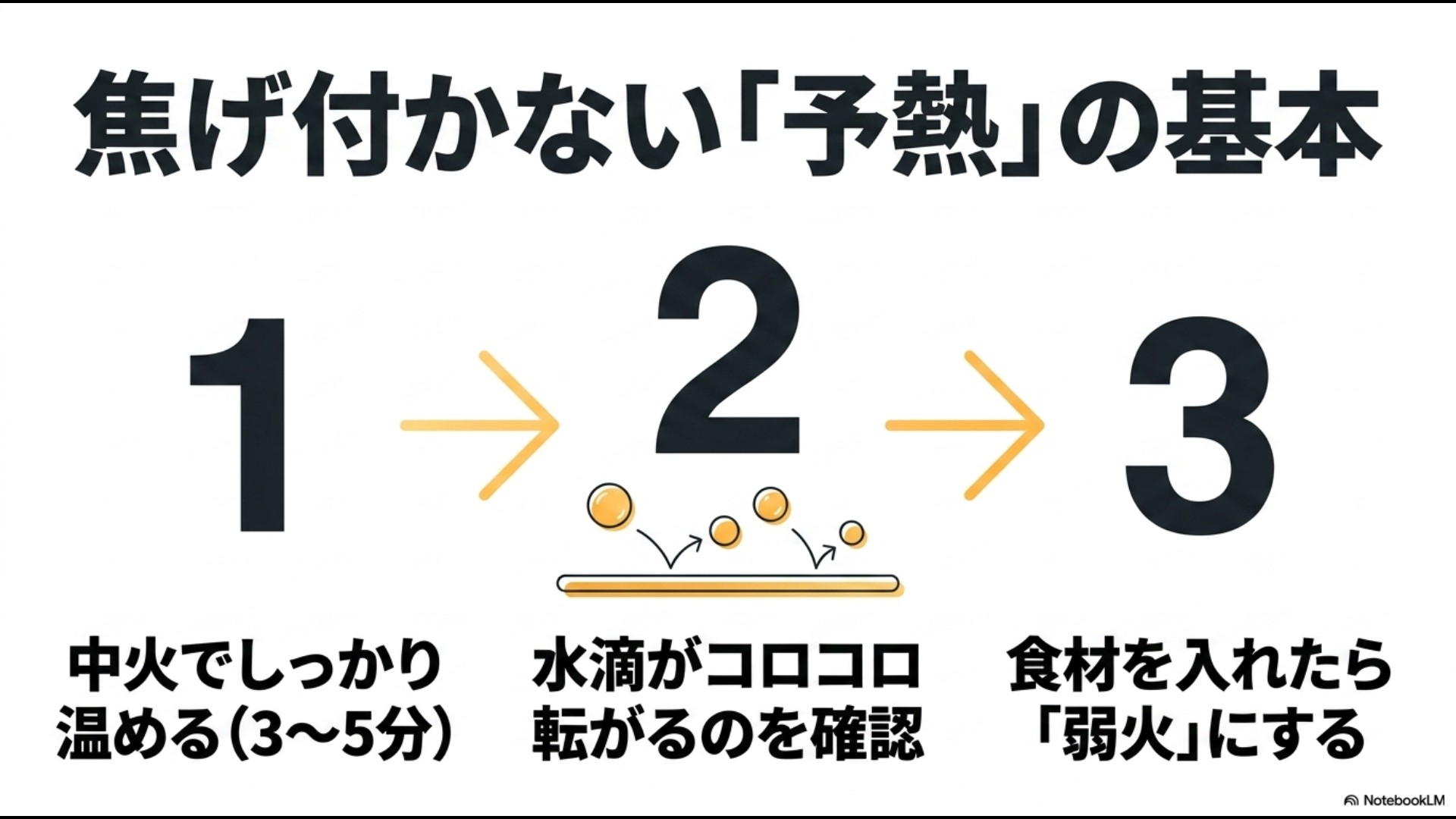 ガラスのフライパンを焦げ付かせないための3ステップ(1.中火で3〜5分温める、2.水滴がコロコロ転がるのを確認、3.食材投入後は弱火にする)を解説したスライド。
