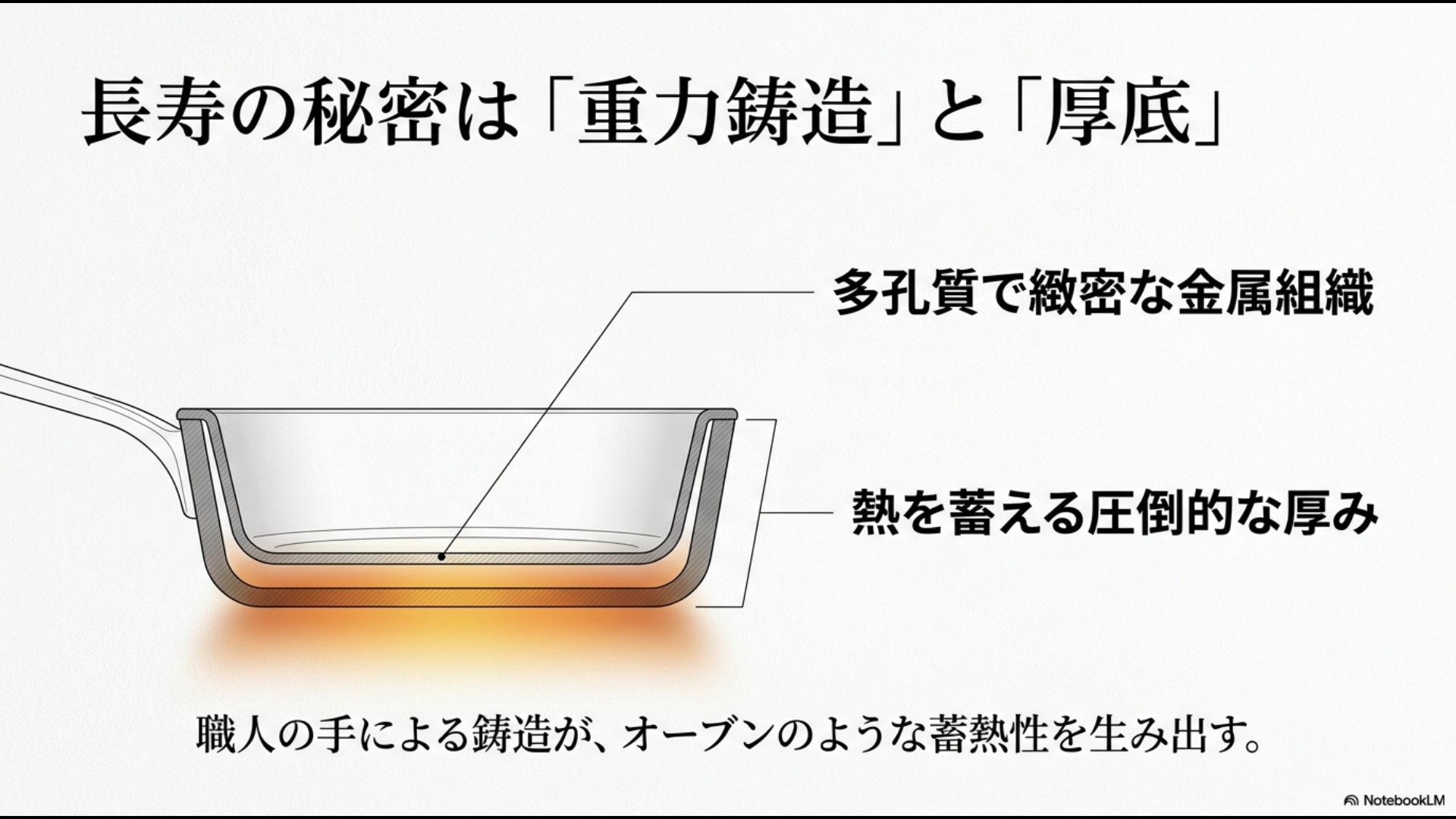 長寿の秘密は重力鋳造と厚底。多孔質で緻密な金属組織と熱を蓄える圧倒的な厚みがオーブンのような蓄熱性を生み出すことを説明するスライド