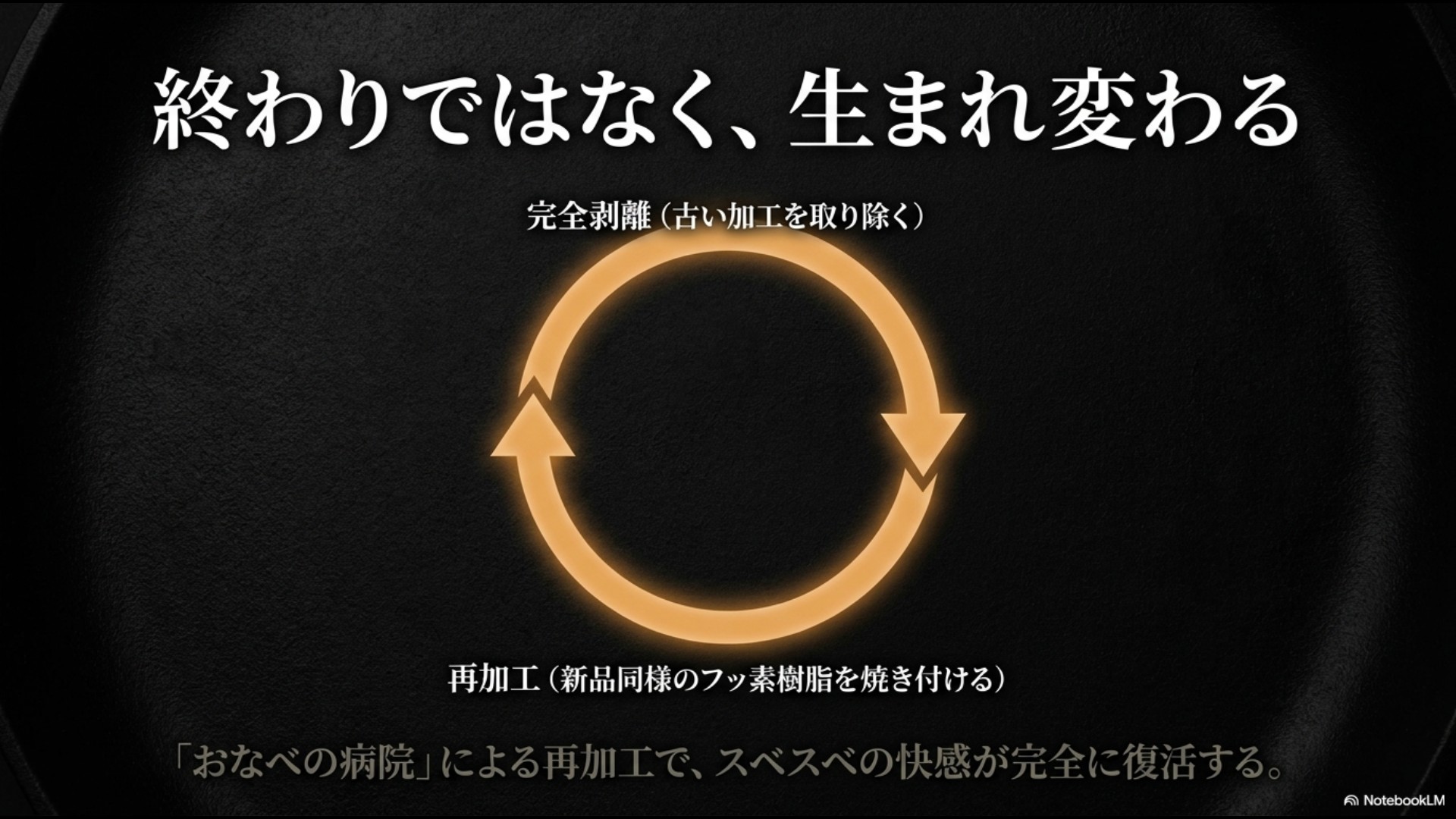 終わりではなく生まれ変わる。おなべの病院による再加工の流れ。古い加工を完全剥離し、新品同様のフッ素樹脂を焼き付けるリサイクルマークのスライド
