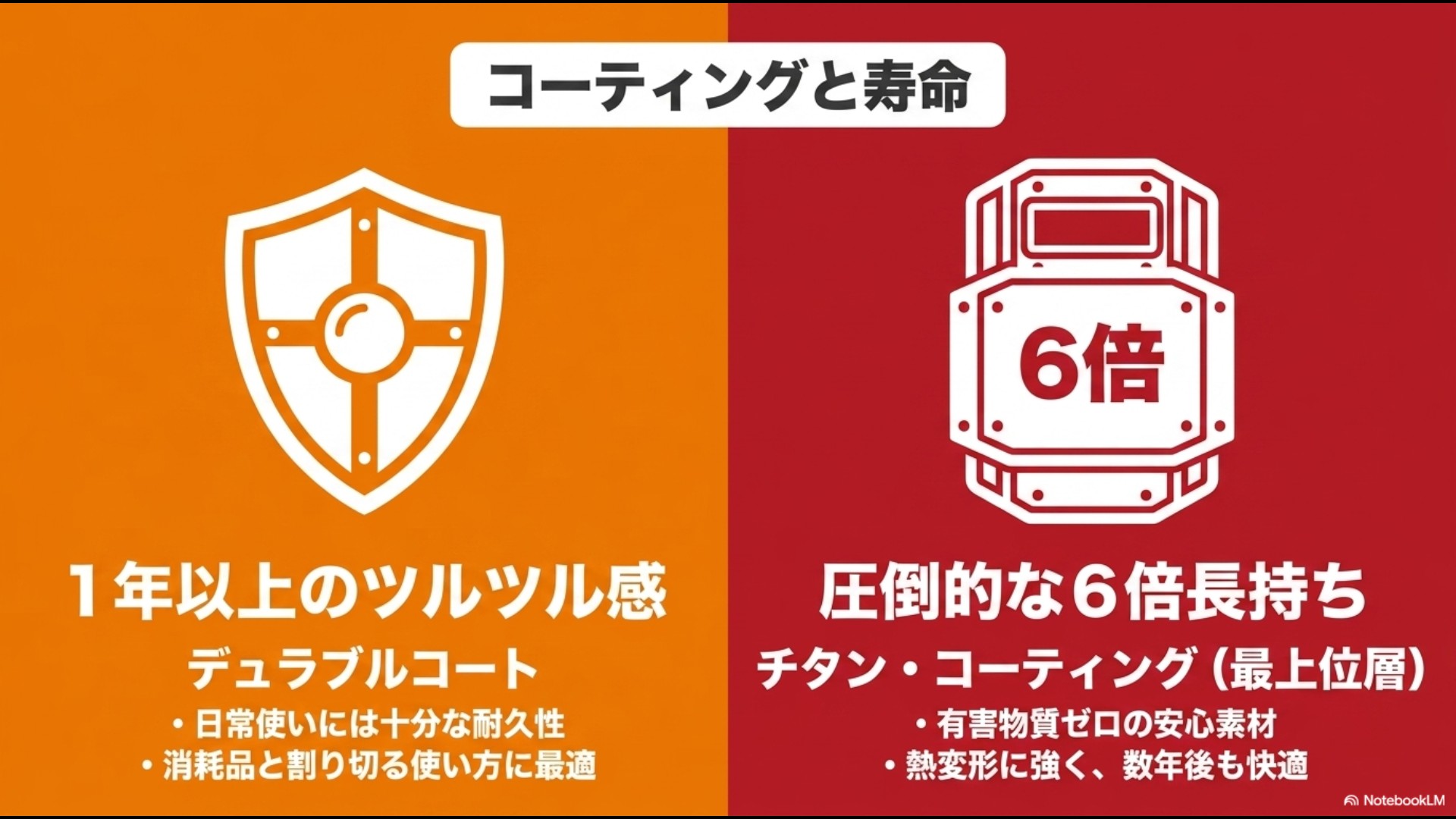 サーモスのデュラブルコート(1年以上の持続性)とティファールの最上位チタンコーティング(6倍長持ち)の寿命を比較したスライド。