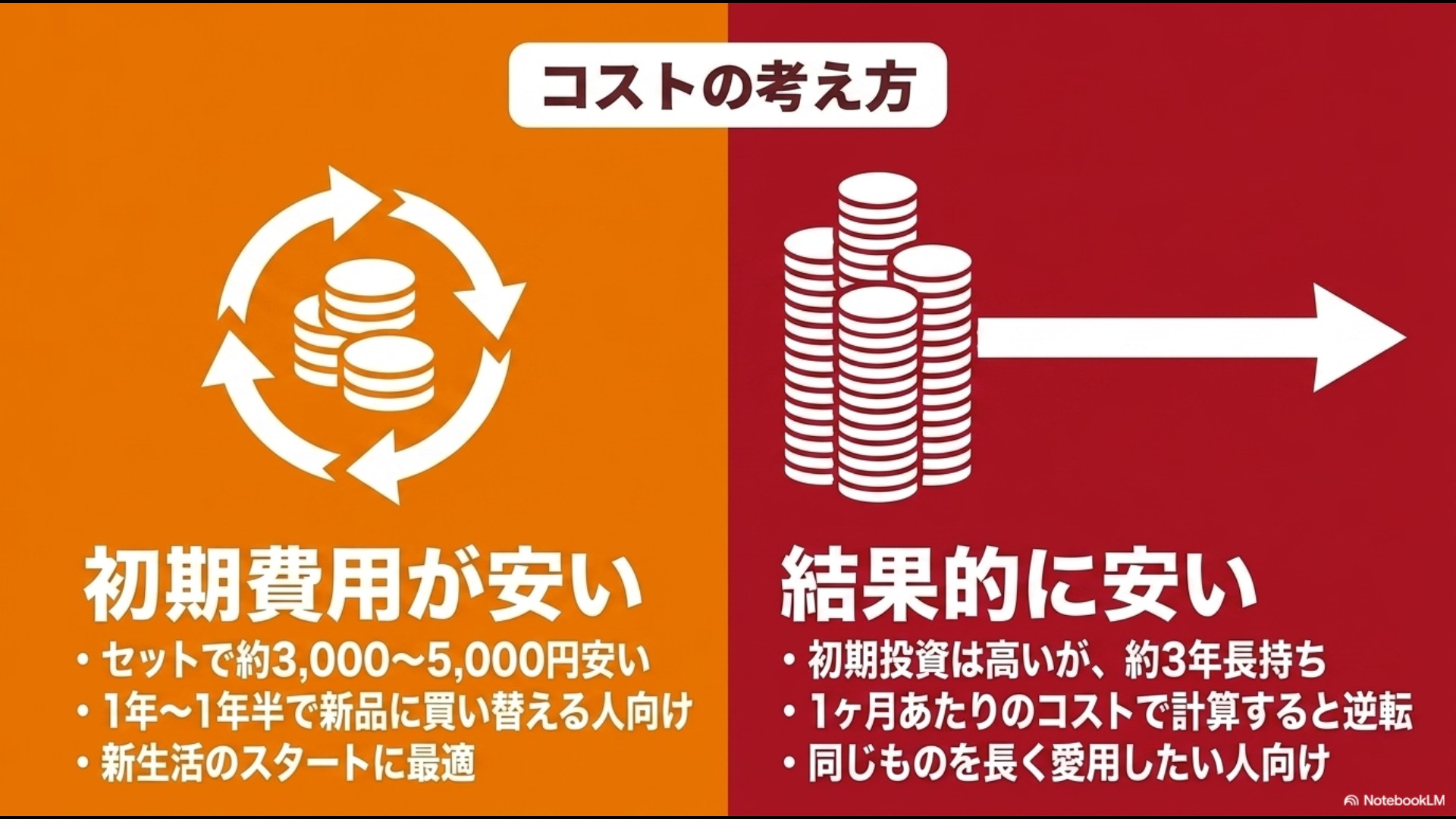 初期費用が安いサーモス(1〜1.5年で買い替え)と、長持ちして結果的に安くなるティファール(約3年使用)のコスパを比較したスライド。