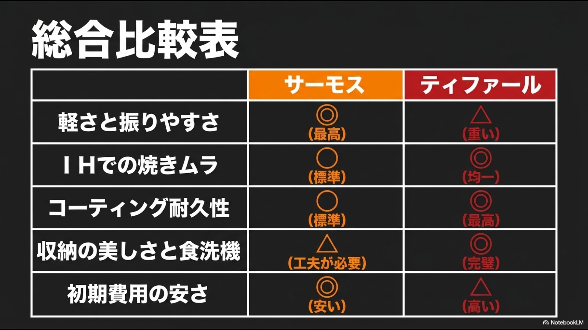 軽さ、IHの焼きムラ、耐久性、収納・食洗機、初期費用の安さの5項目でサーモスとティファールをマトリクス比較した総合表スライド。