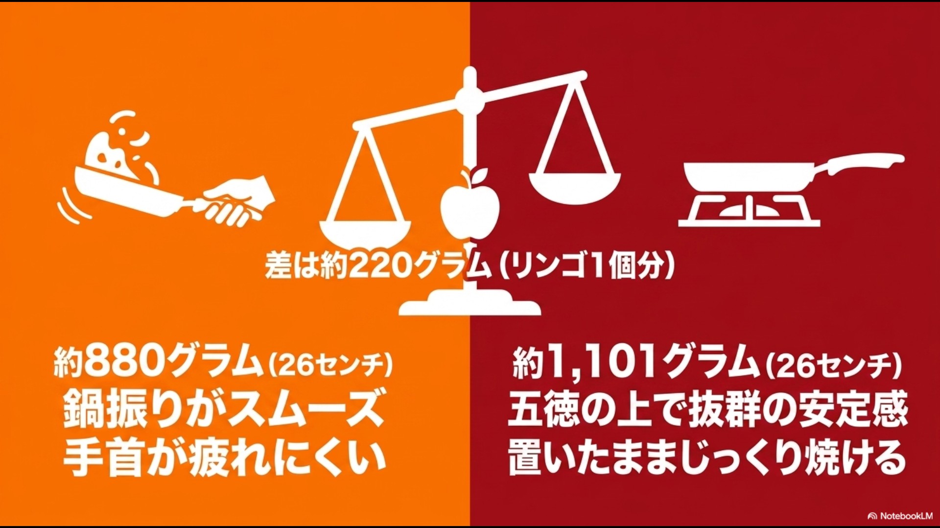 サーモス約880gとティファール約1,101gの重量差(約220g・リンゴ1個分)と、調理スタイルの違いを説明するスライド。