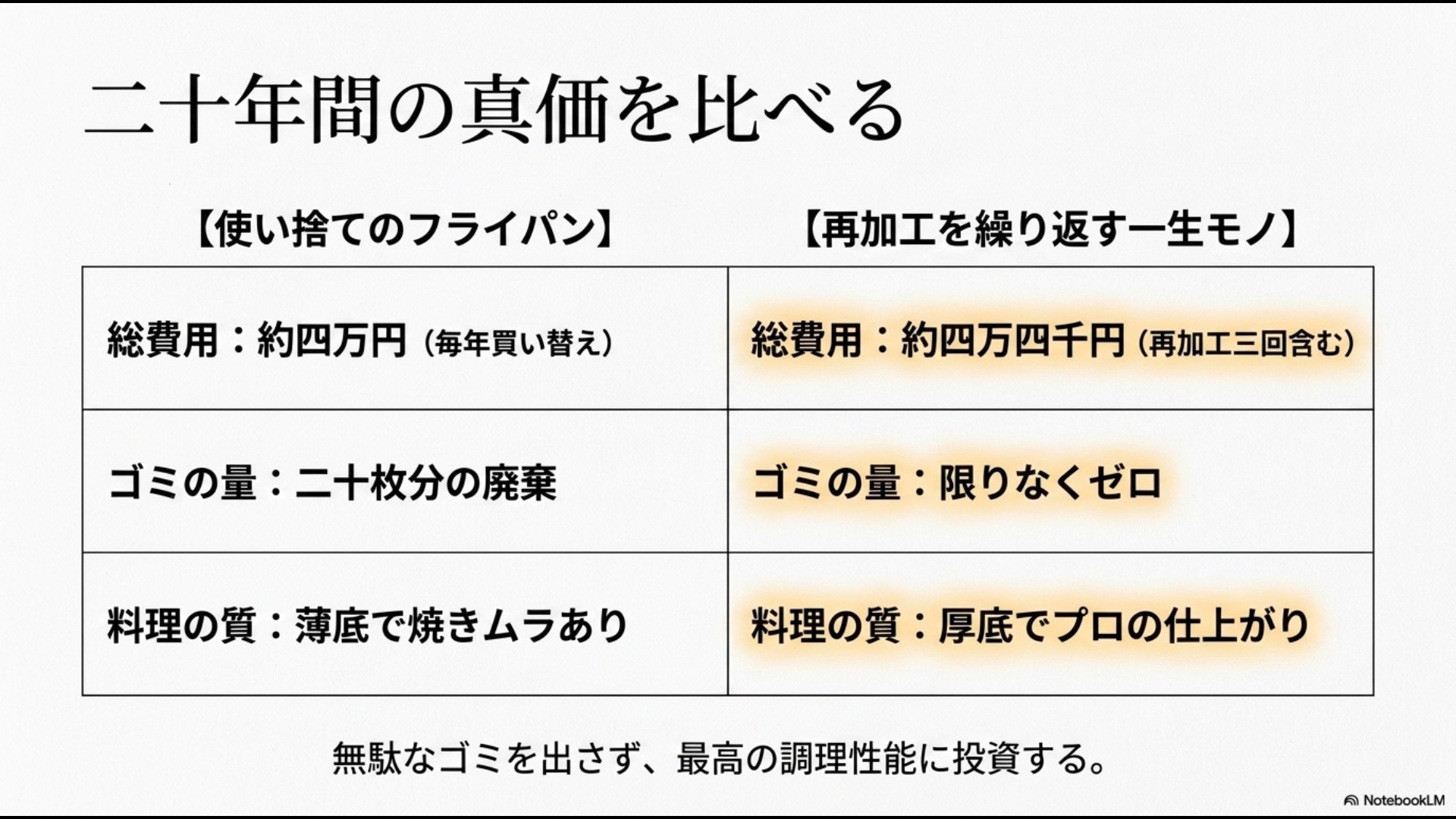 20年間の真価を比べる。使い捨て(総費用約4万円、20枚廃棄、焼きムラあり)と再加工一生モノ(総費用約4.4万円、ゴミゼロ、プロの仕上がり)を比較し、最高の調理性能への投資を説くスライド