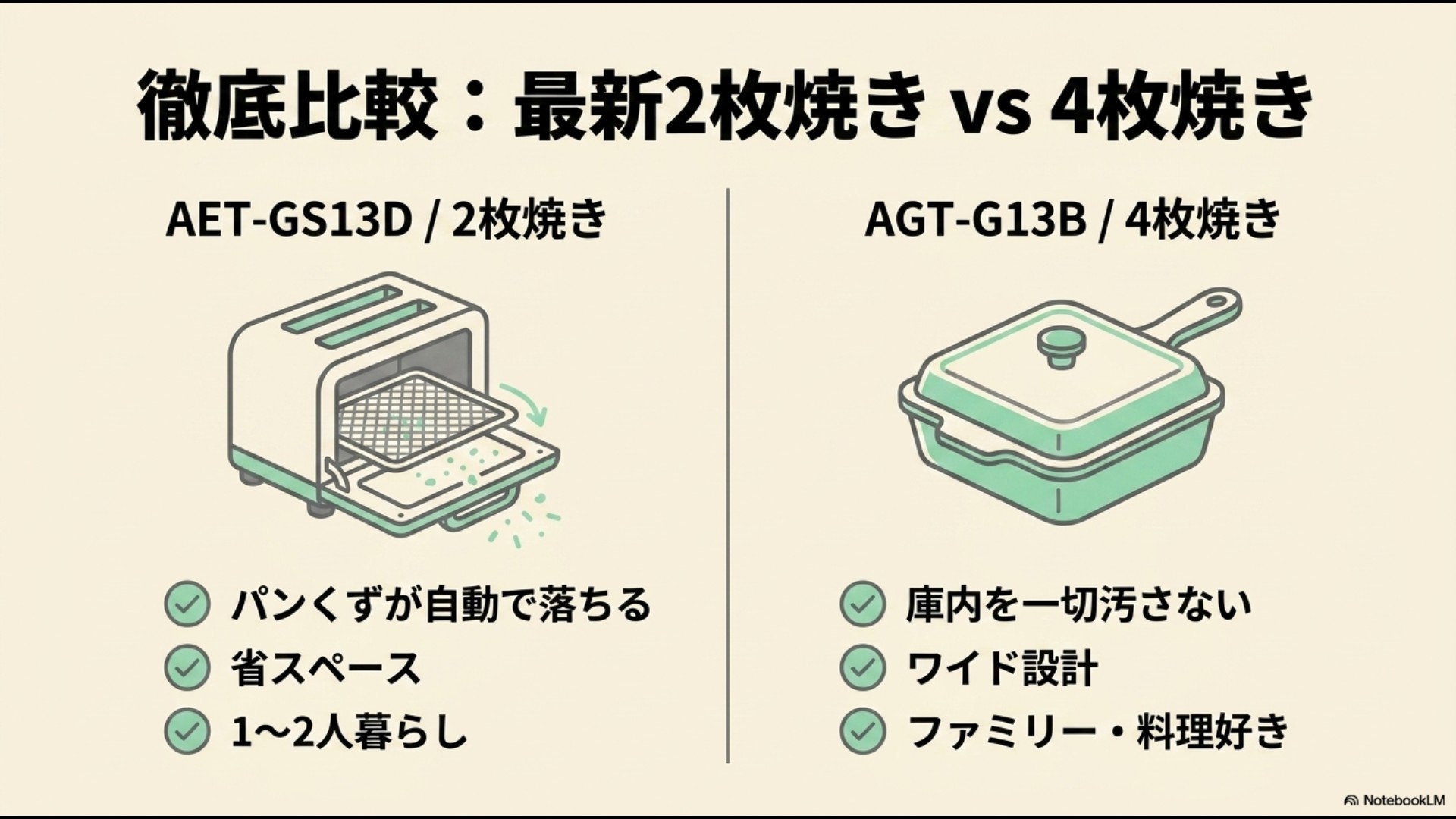 スライドチルト機構付きのトースターと蓋付きグリルパンのイラスト。「徹底比較:最新2枚焼き vs 4枚焼き」として、2枚焼き(AET-GS13D:パンくずが自動で落ちる・省スペース・1〜2人暮らし向け)と4枚焼き(AGT-G13B:庫内を一切汚さない・ワイド設計・ファミリーや料理好き向け)の特長をまとめたスライド。