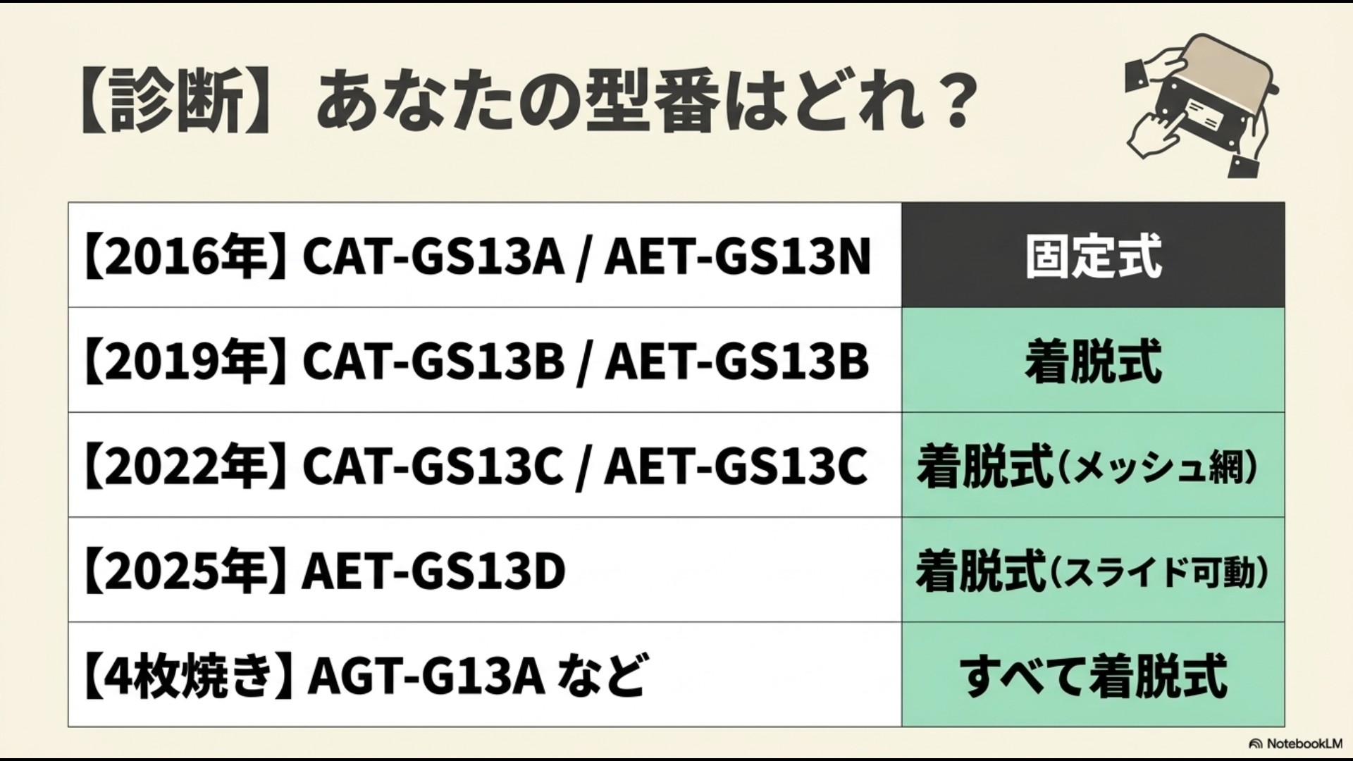 トースターの裏面のラベルを指さして型番を確認しているイラスト。「【診断】あなたの型番はどれ?」と題し、2016年(固定式)、2019年(着脱式)、2022年(メッシュ網)、2025年(スライド可動)、4枚焼き(すべて着脱式)の型番と仕様の一覧をまとめたスライド。