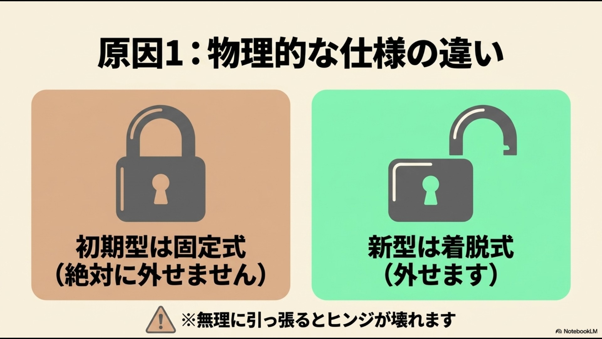 原因1として「物理的な仕様の違い」を説明し、「初期型は固定式(絶対に外せません、無理に引っ張るとヒンジが壊れます)」と「新型は着脱式(外せます)」に分かれていることを示すスライド。