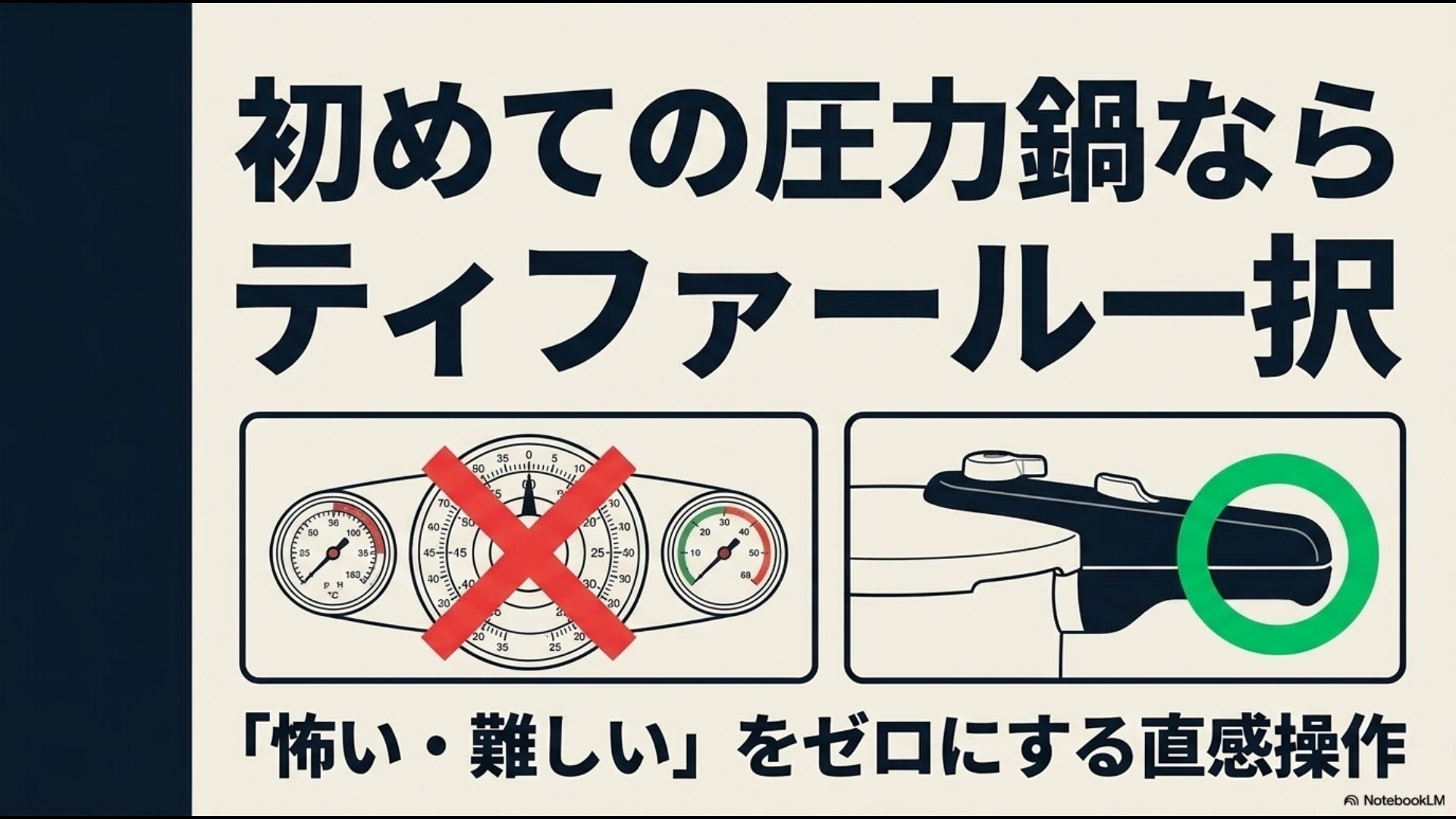 初めての圧力鍋には「怖い・難しい」をゼロにする直感操作ができるティファールがおすすめであることを説明したスライド