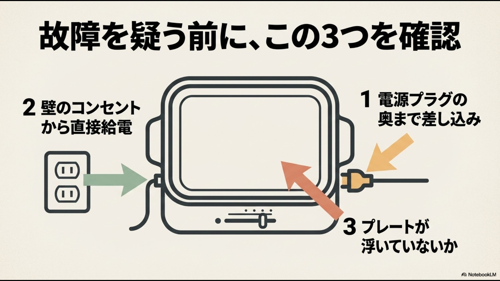 「故障を疑う前に、この3つを確認。1:電源プラグの奥まで差し込み、2:壁のコンセントから直接給電、3:プレートが浮いていないか」と書かれた3つのチェックポイントのイラスト付きスライド画像。
