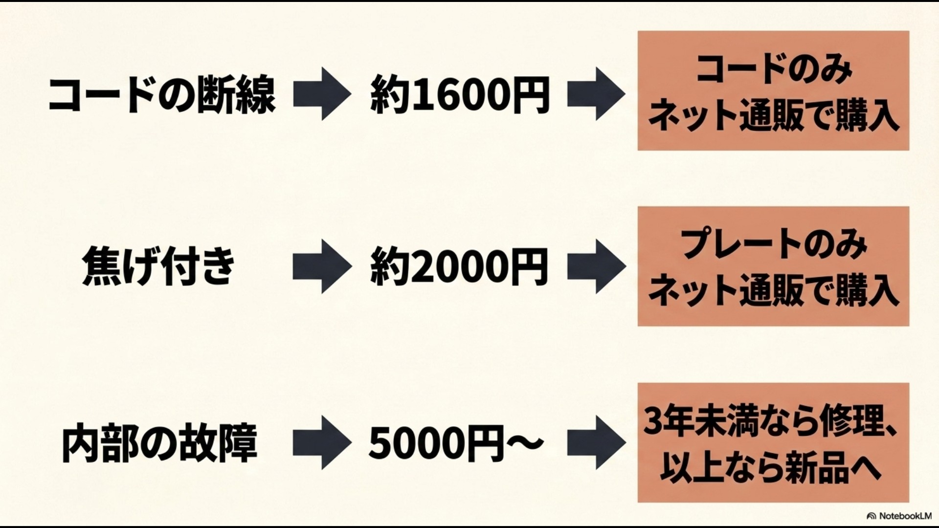 「コードのみ(コードの断線):約1600円ネット通販で購入。プレートのみ(焦げ付き):約2000円ネット通販で購入。内部の故障:5000円〜(3年未満なら修理、以上なら新品へ)」と書かれた費用比較のスライド画像。