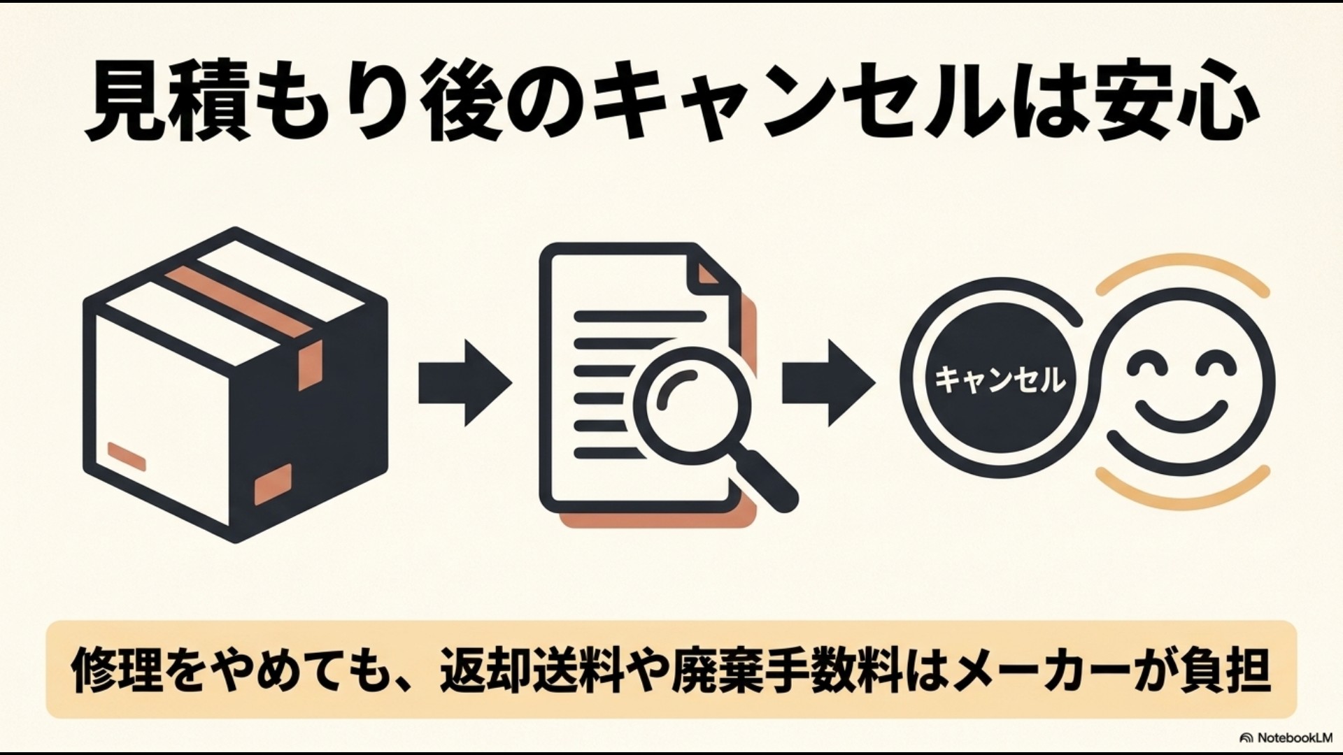 段ボール、虫眼鏡、笑顔のイラストとともに「見積もり後のキャンセルは安心。修理をやめても、返却送料や廃棄手数料はメーカーが負担」と書かれたスライド画像。