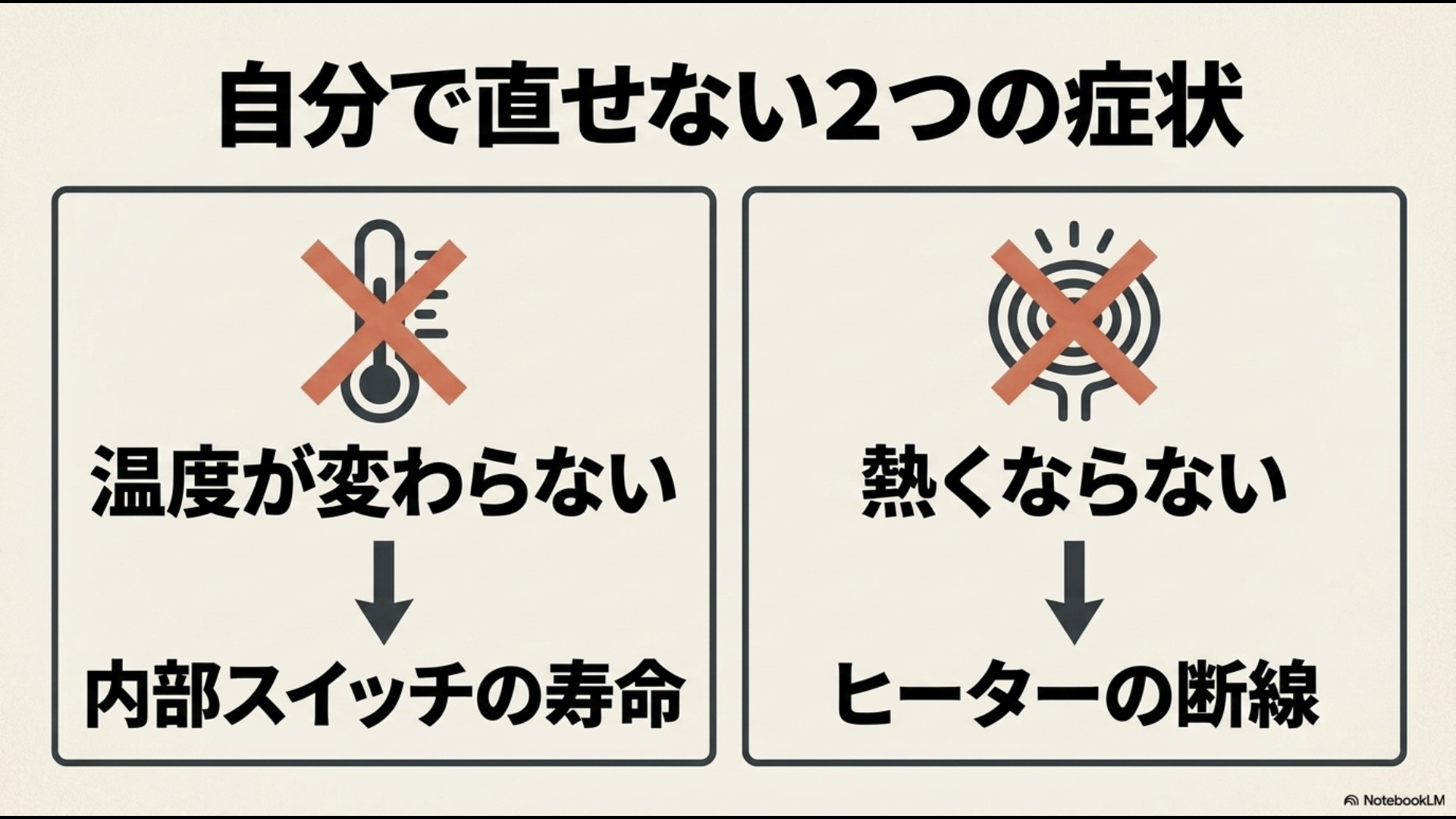 「自分で直せない2つの症状(温度が変わらない:内部スイッチの寿命、熱くならない:ヒーターの断線)。