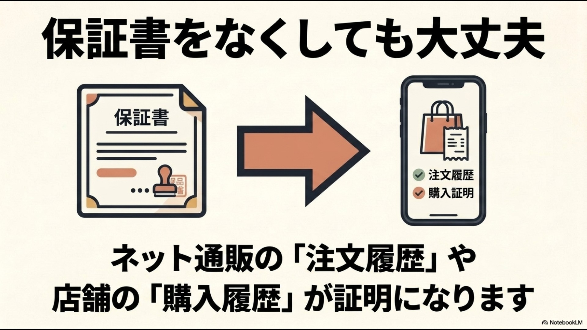 スマートフォンに注文履歴が表示されているイラストとともに「保証書をなくしても大丈夫。ネット通販の『注文履歴』や店舗の『購入履歴』が証明になります」と書かれたスライド画像。