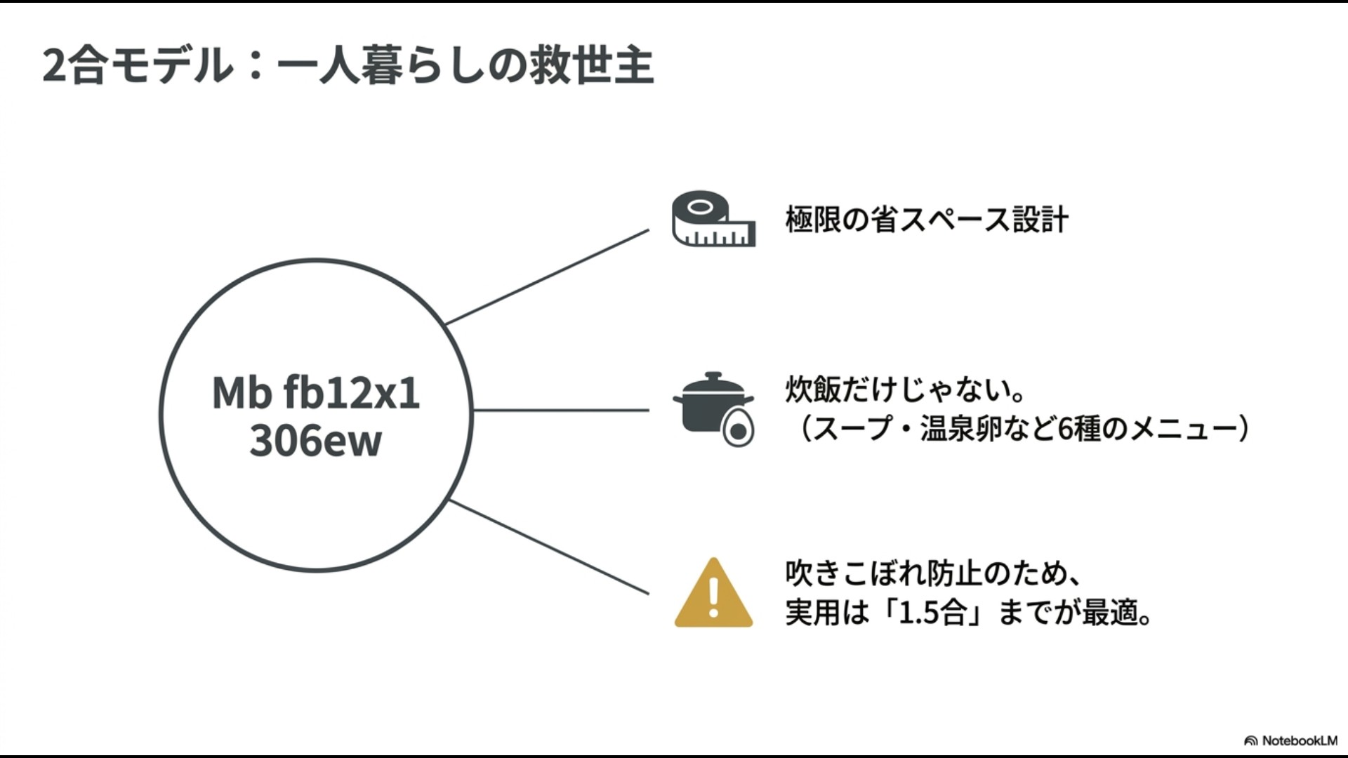 COMFEE'の2合炊きモデル「Mb fb12x1 306ew」の極限の省スペース設計や6種のメニュー、実用1.5合までの最適感を示したスライド