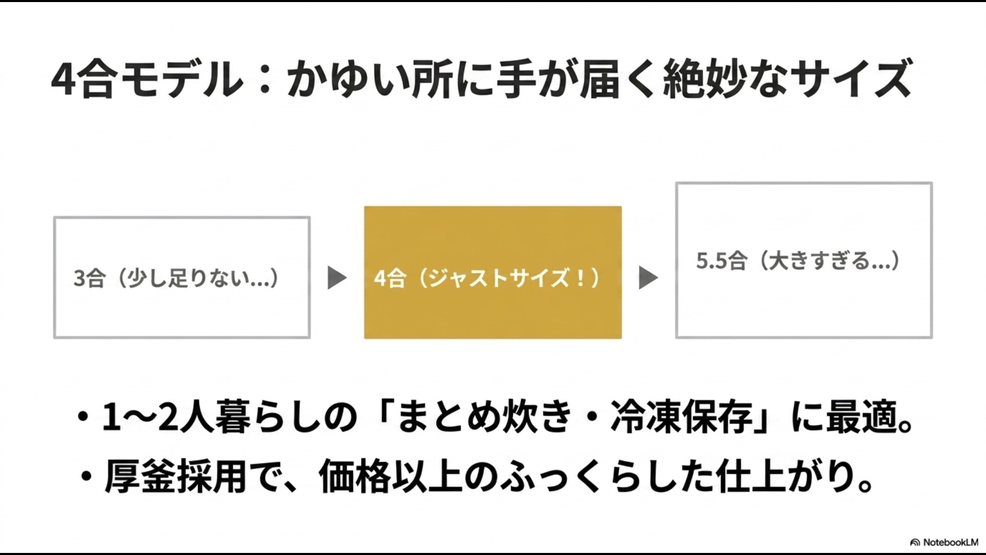 3合と5.5合の間の絶妙なジャストサイズであるCOMFEE'4合炊きモデルのメリットをまとめたスライド