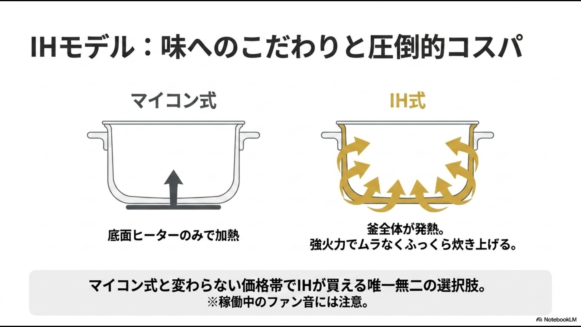 マイコン式とIH式の加熱方法の違いと、格安で強火力なワンランク上の味が楽しめるCOMFEE'のIHモデルの特徴をまとめたスライド