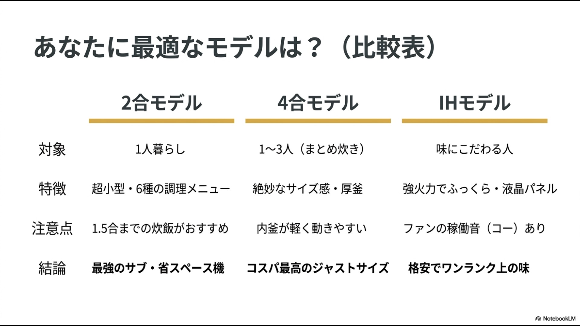 COMFEE'炊飯器の2合モデル、4合モデル、IHモデルの対象者、特徴、注意点、結論をまとめた比較表スライド