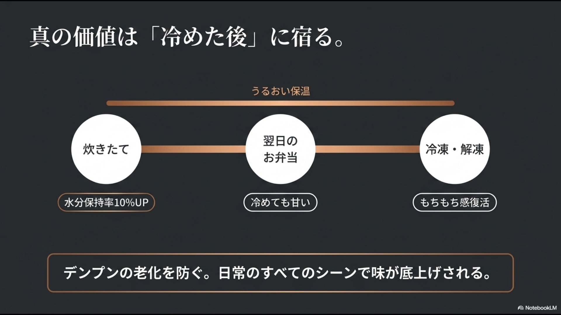 炊きたて(水分保持率10%UP)、翌日のお弁当(冷めても甘い)、冷凍・解凍(もちもち感復活)など、デンプンの老化を防ぎ冷めた後にこそ発揮される高級炊飯器の価値を説明したスライド