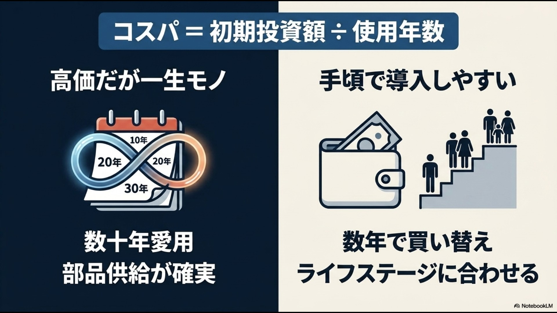 コスパを「初期投資額÷使用年数」で考え、数十年愛用できる一生モノのフィスラーと、ライフステージに合わせて数年で買い替えるティファールを比較したスライド