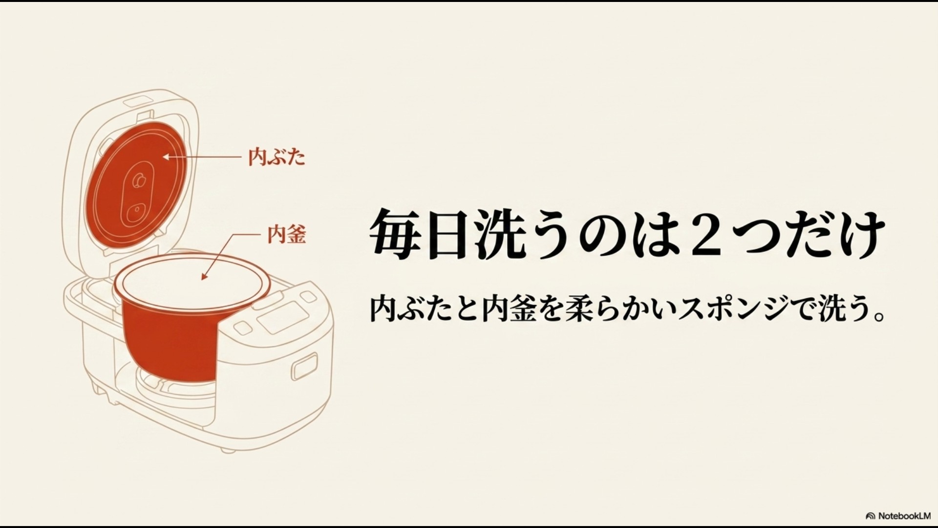 炊飯器の分解イラストで、赤く色づけされた内ぶたと内釜を指し示し、「毎日洗うのは2つだけ 内ぶたと内釜を柔らかいスポンジで洗う。」と解説しているスライド。
