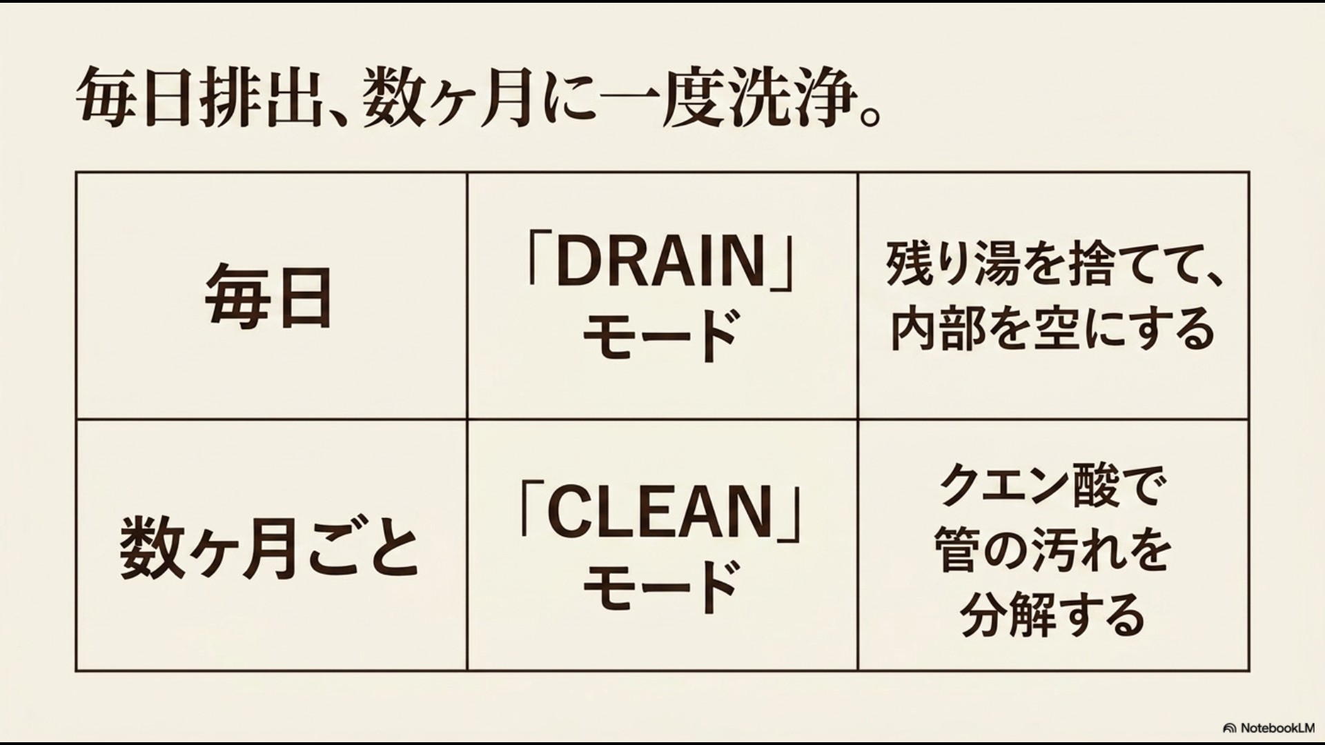 毎日のメンテナンスとしてDRAINモードで残り湯を捨てて内部を空にすること、数ヶ月ごとのケアとしてCLEANモードでクエン酸を用いて管の汚れを分解する手順のまとめ。