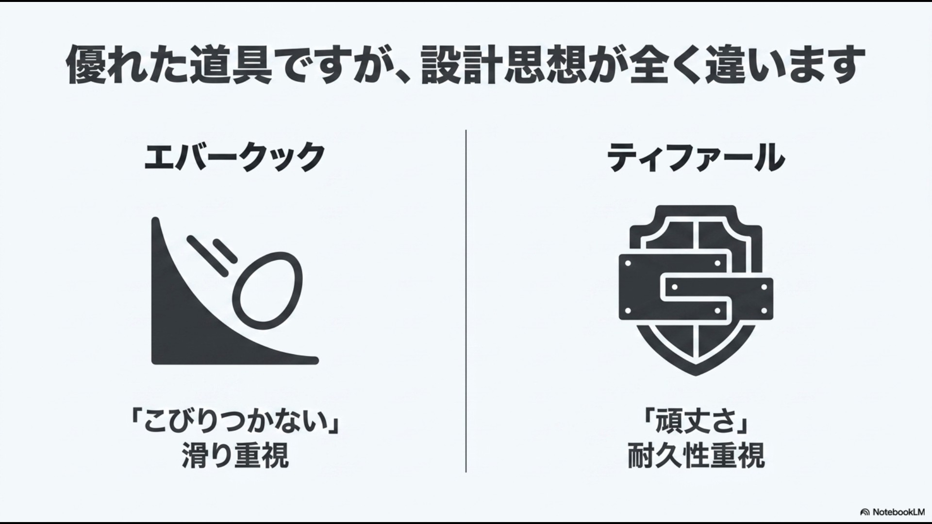エバークック(こびりつかない・滑り重視)とティファール(頑丈さ・耐久性重視)の設計思想の違いを比較したスライド画像。