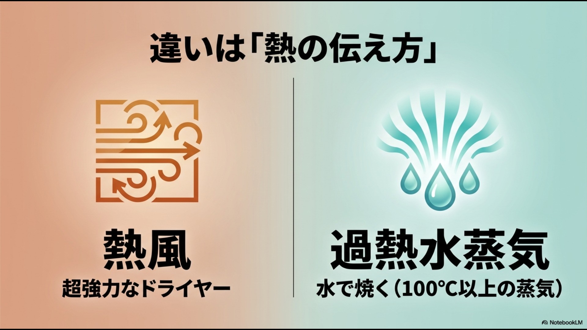 エアフライヤーの熱風(超強力なドライヤー)と、ヘルシオの過熱水蒸気(100度以上の蒸気で水で焼く)という熱の伝え方の違いを説明するイラストスライド