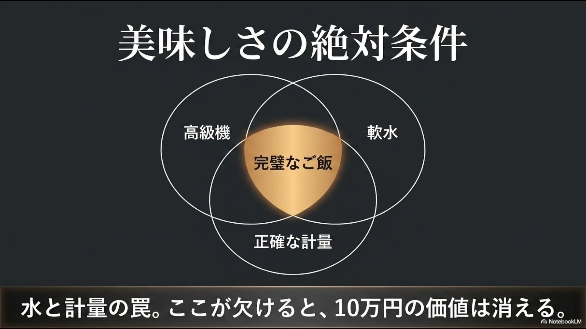完璧なご飯を炊くためには、高級炊飯器だけでなく「軟水」と「正確な計量」の3つが揃うことが必須条件であることを示すベン図のスライド