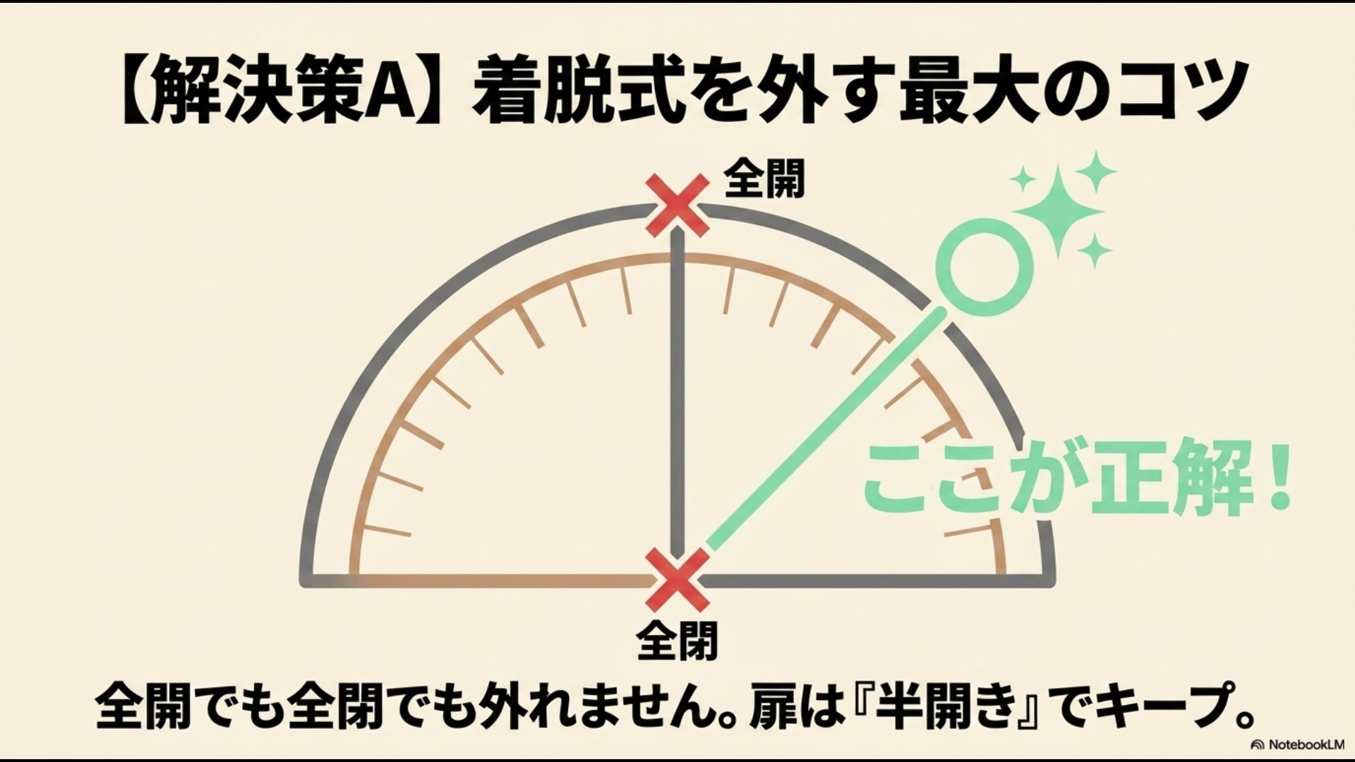 分度器のような開閉角度を示すゲージのイラスト。「解決策A:着脱式を外す最大のコツ」として、全開や全閉ではアームが外れず、扉を中間の「ここが正解!」の位置(半開き)でキープしてロックを緩めることを説明しているスライド。