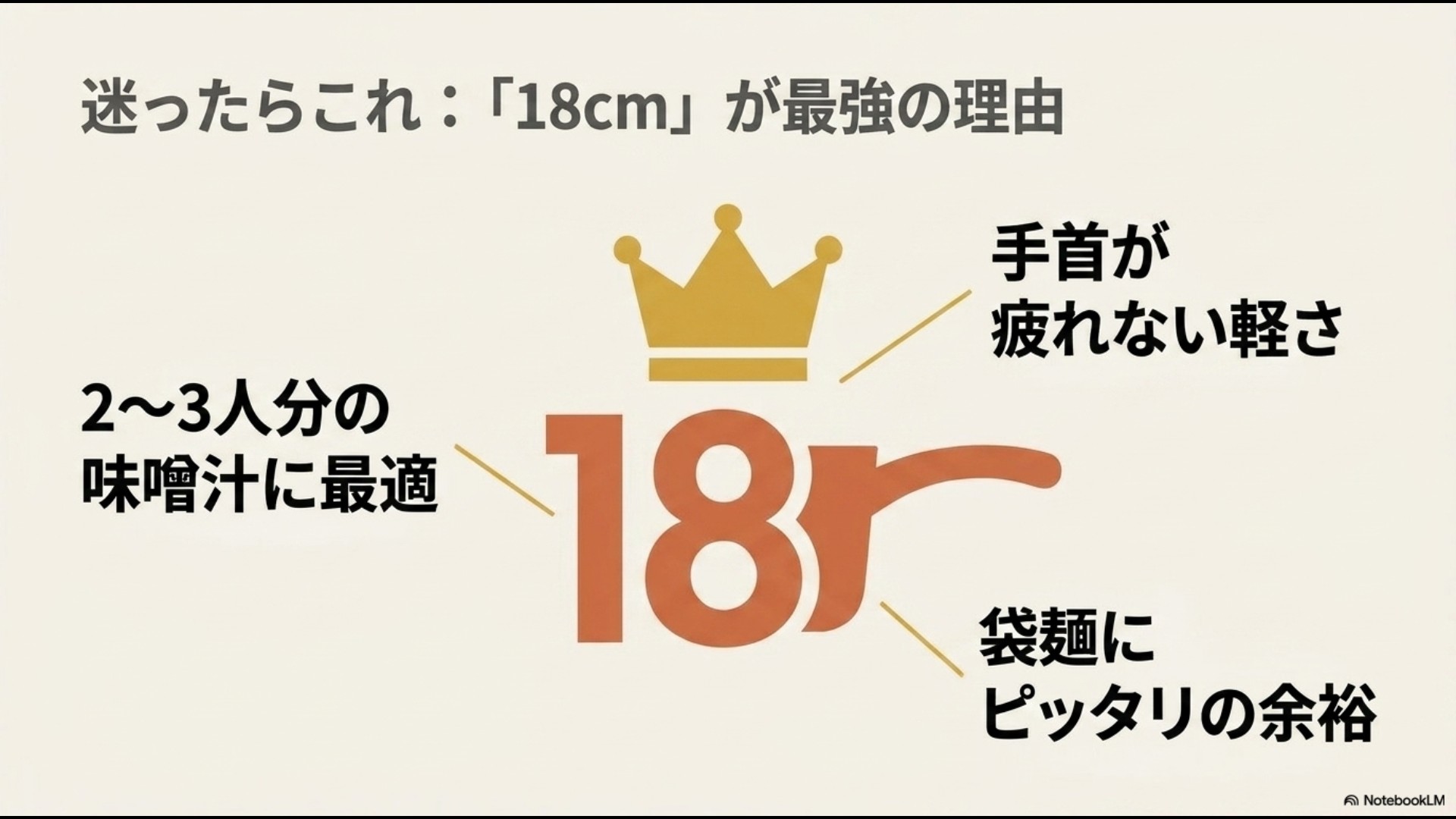 迷ったら18cmが最強である理由をまとめたスライド。2から3人分の味噌汁に最適、手首が疲れない軽さ、袋麺にピッタリの余裕の3つのメリットが記載されています。