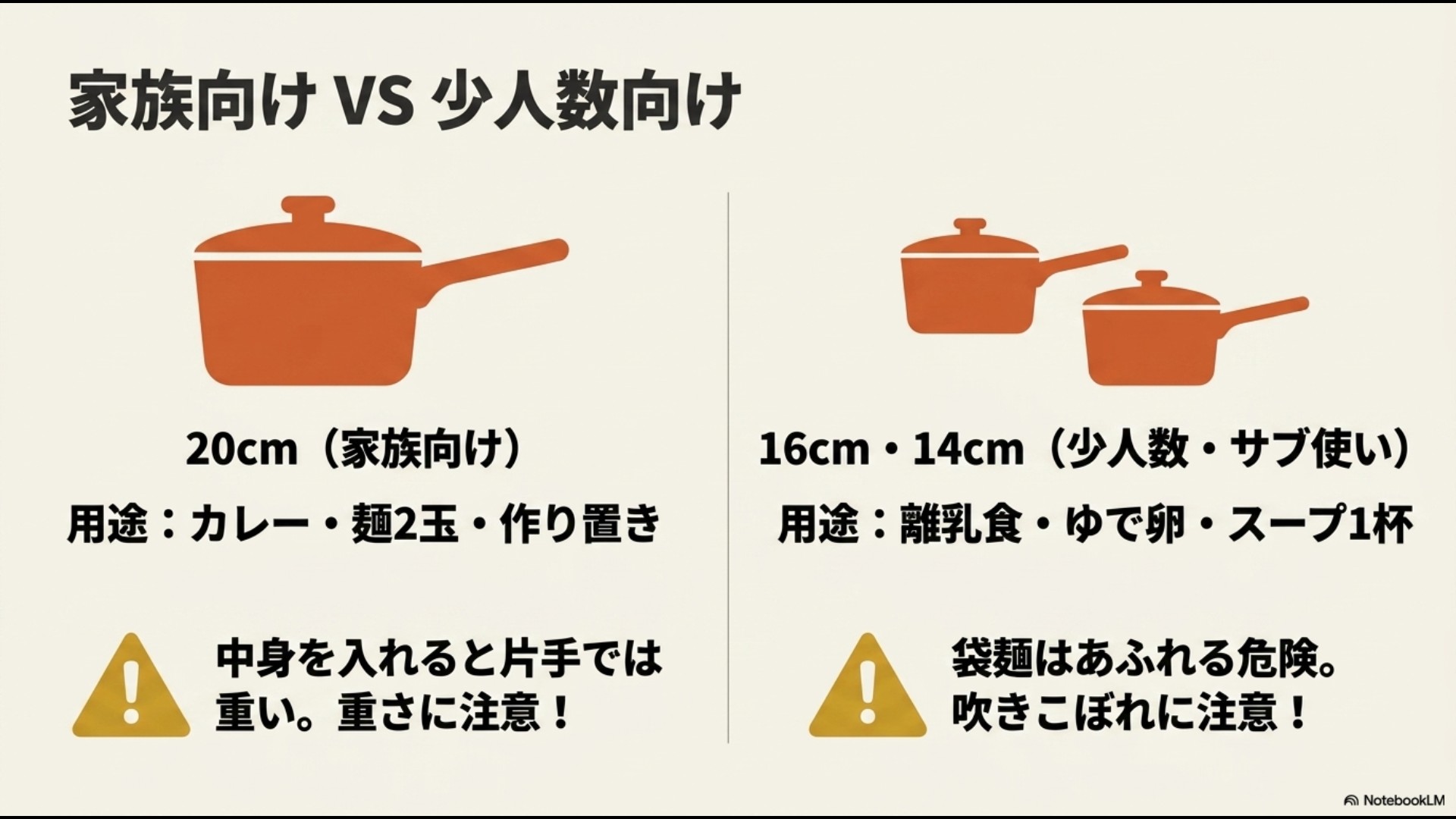 家族向けの20cm鍋と少人数・サブ使い用の16cm・14cm鍋を対比したスライド。20cmは重さに注意、16cm・14cmは袋麺の吹きこぼれに注意と書かれています。