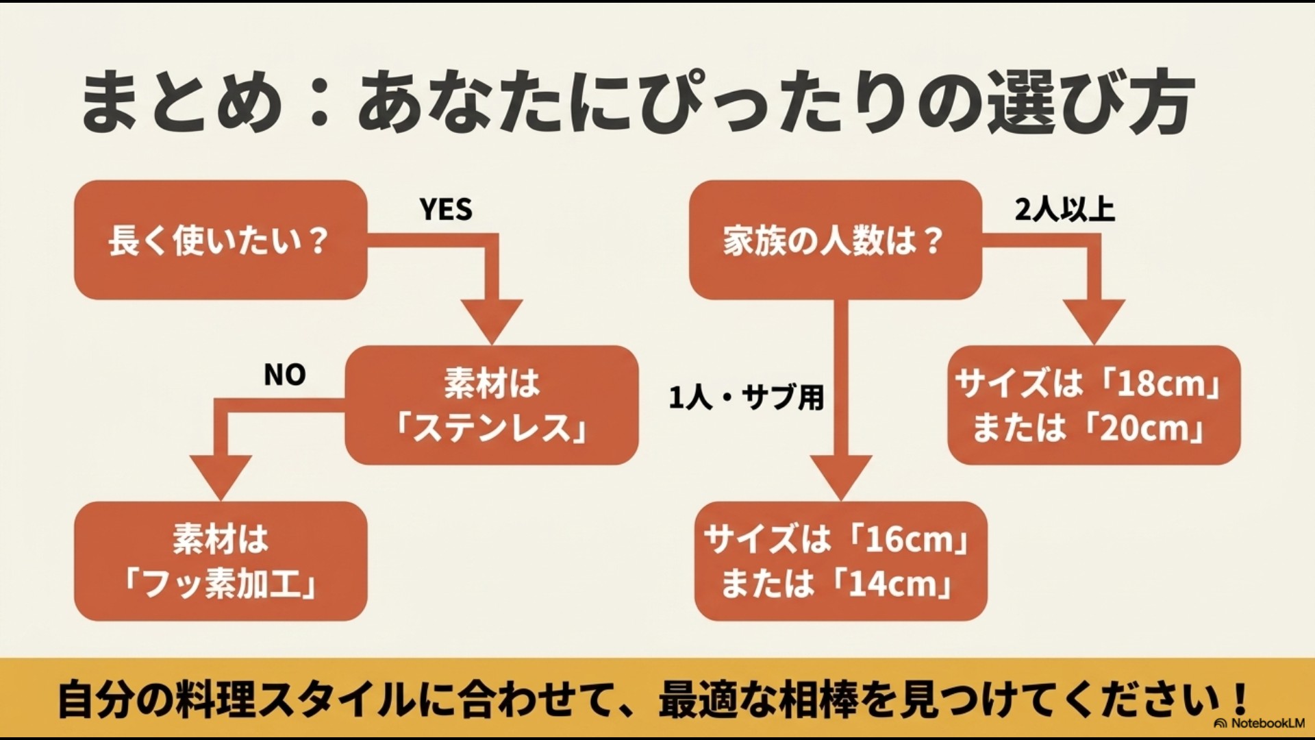 自分に合う片手鍋をYes/Noで選べるフローチャートスライド。長く使いたいか、家族の人数は何人かによって、素材(ステンレス/フッ素加工)とサイズ(18cm・20cm/16cm・14cm)を導き出せるようになっています。
