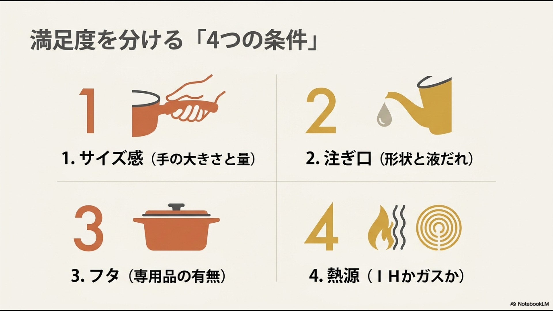 ニトリの片手鍋の満足度を分ける4つの条件(1. サイズ感、2. 注ぎ口、3. フタ、4. 熱源)をイラスト付きで解説したスライド。
