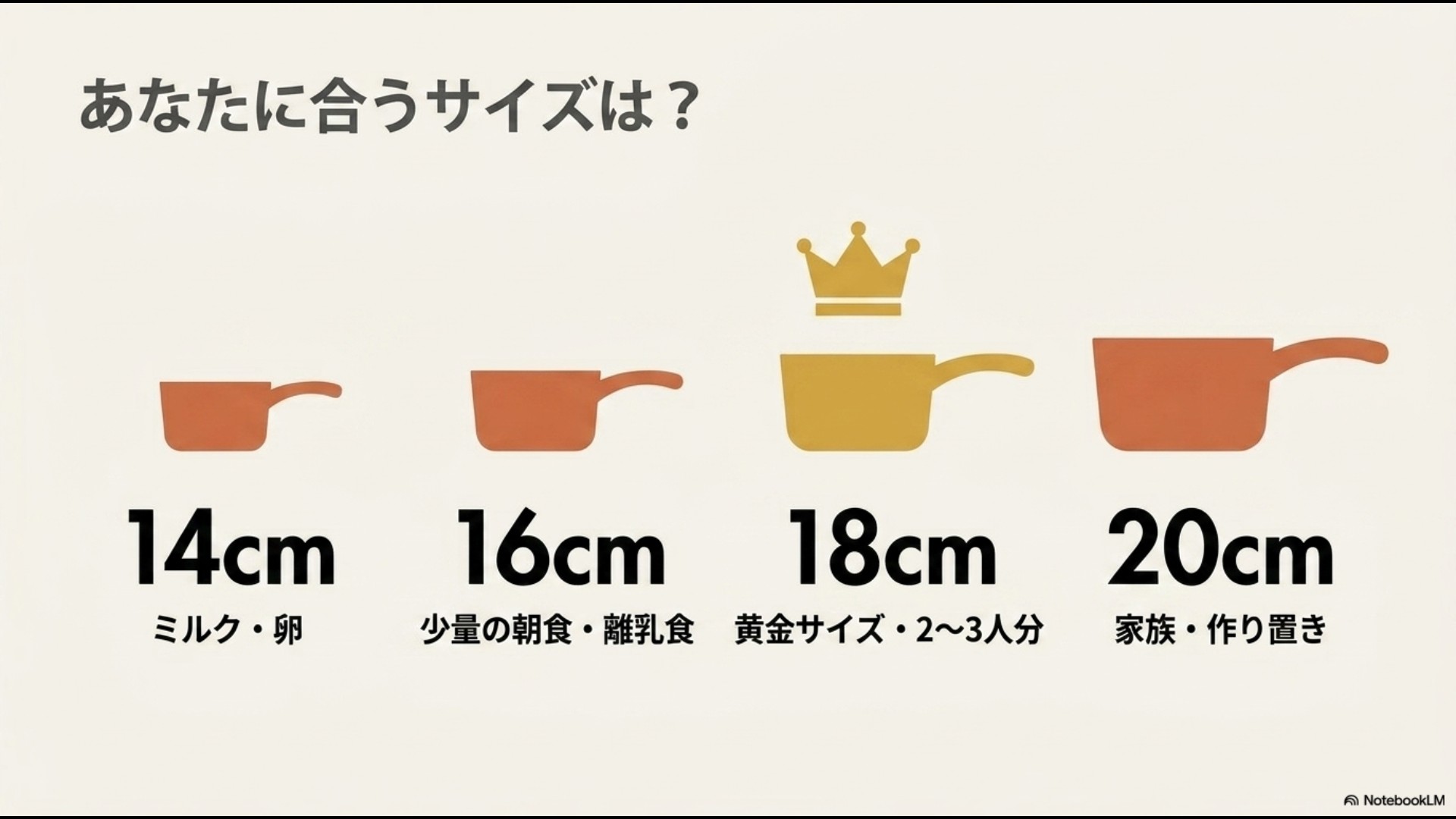 ニトリの片手鍋のサイズ別の特徴を比較したスライド。14cmはミルク・卵、16cmは少量の朝食・離乳食、18cmは黄金サイズ・2から3人分、20cmは家族・作り置きに適していることを示しています。