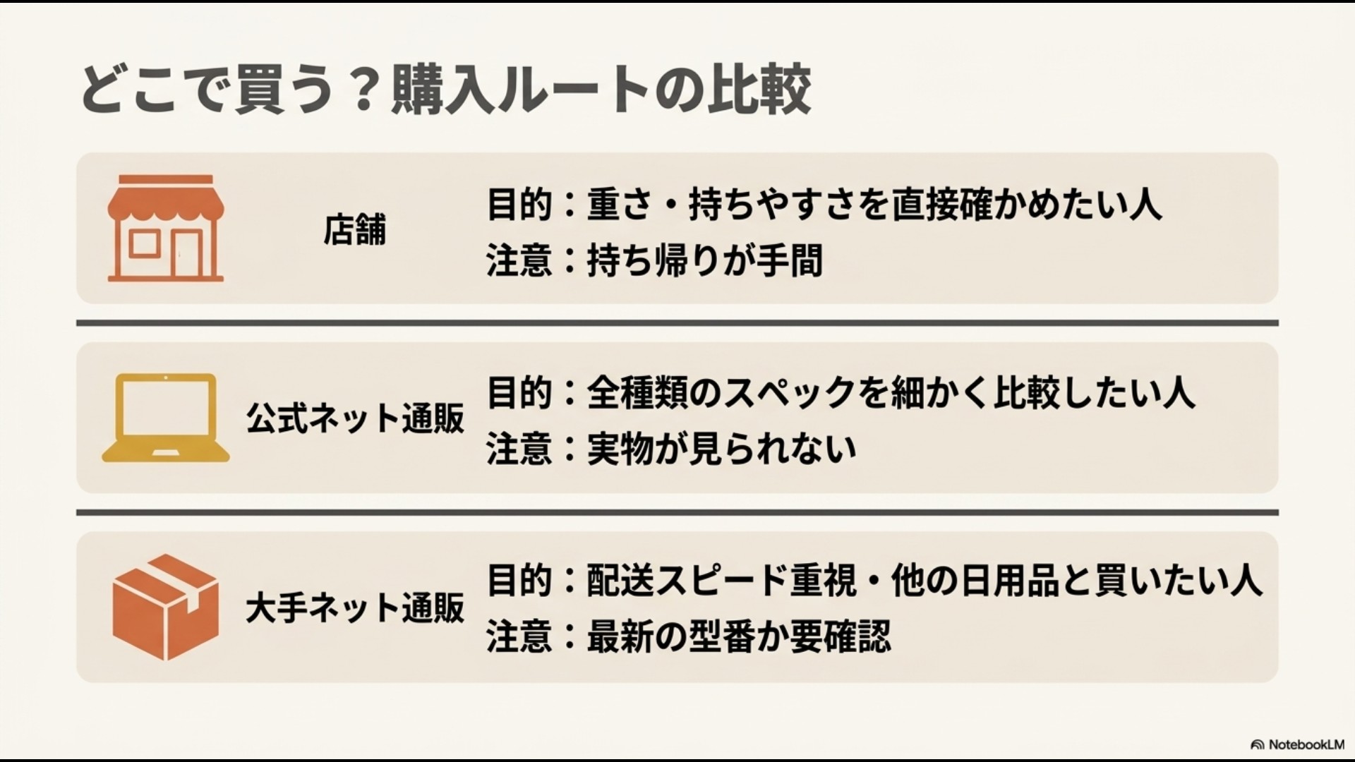 店舗、公式ネット通販、大手ネット通販の3つの購入ルートを比較したスライド。実物を確かめたい人は店舗、スペックを細かく比べたい人は公式、配送スピード重視の人は大手ネット通販が向いていることを示しています。