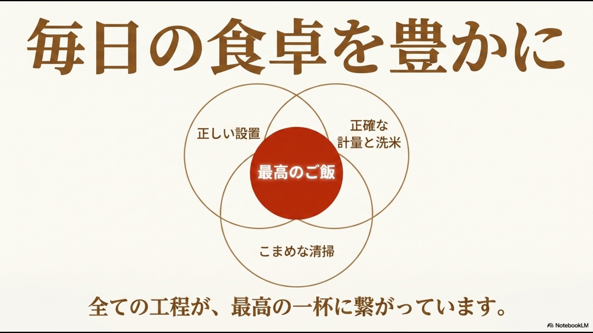 「毎日の食卓を豊かに」という筆文字のタイトルと、「正しい設置」「最高のご飯」「こまめな清掃」「正確な計量と洗米」が円状に繋がり、「全ての工程が、最高の一杯に繋がっています。」とまとめられたスライド。