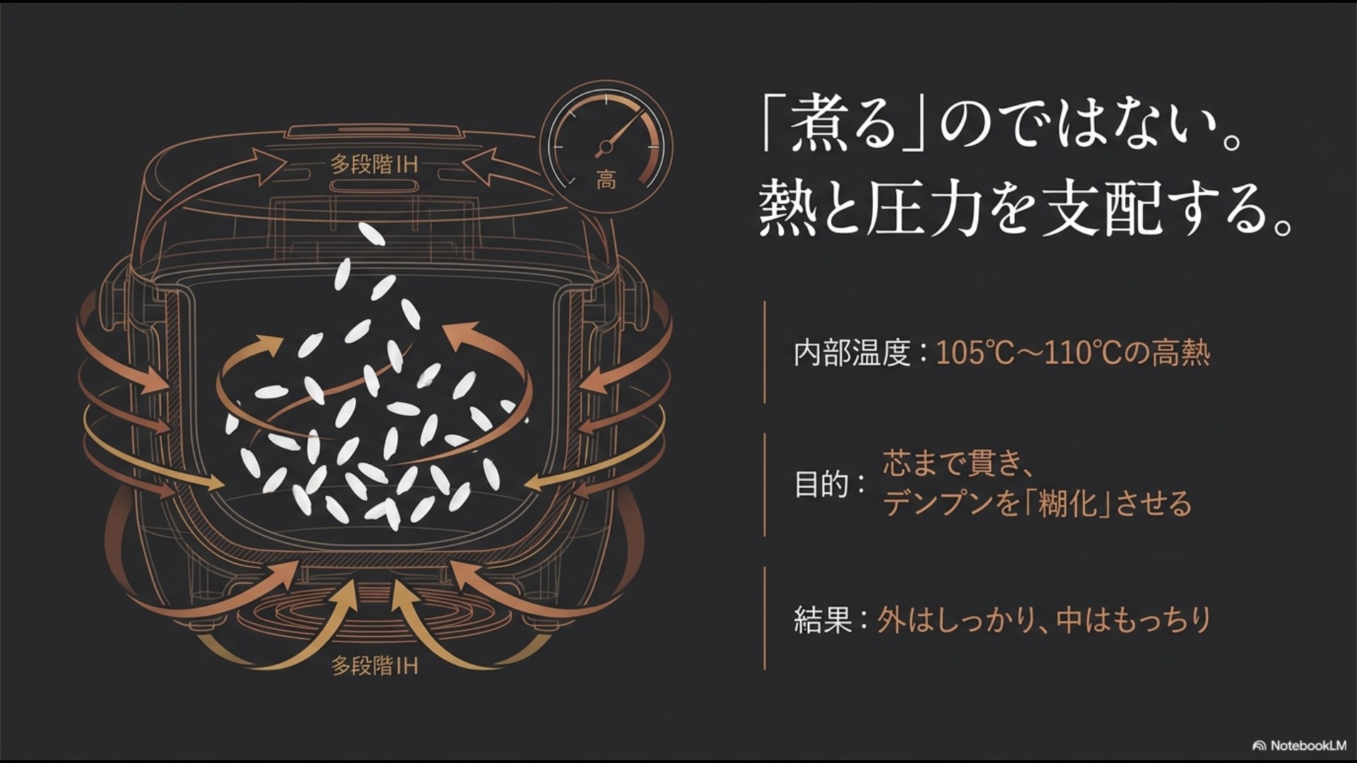 高級炊飯器の内部で多段階IHコイルと圧力によって熱対流が発生し、105℃から110℃の高熱でお米の芯まで熱が伝わり糊化する仕組みを示したイラスト
