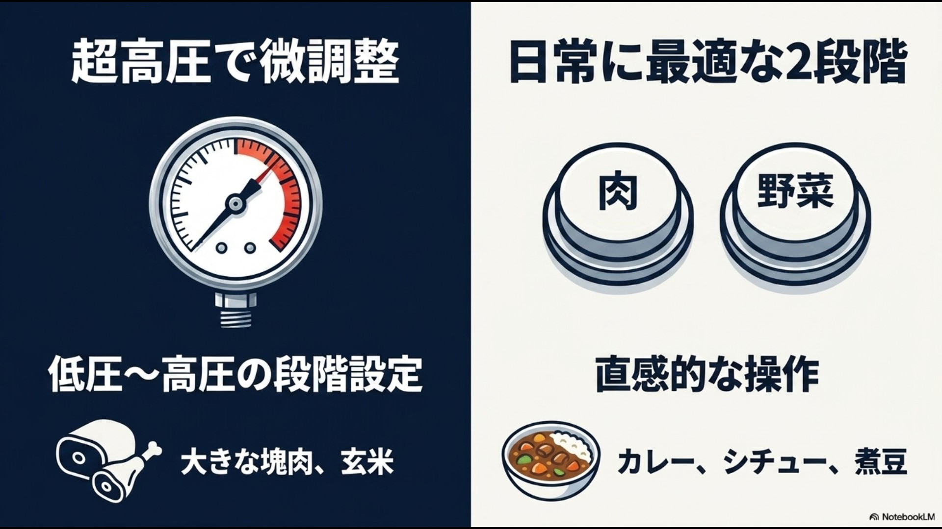 フィスラーの超高圧・多段階調整とティファールの日常に最適な2段階調整、およびそれぞれに適した食材(塊肉・玄米 vs カレー・シチュー)の比較