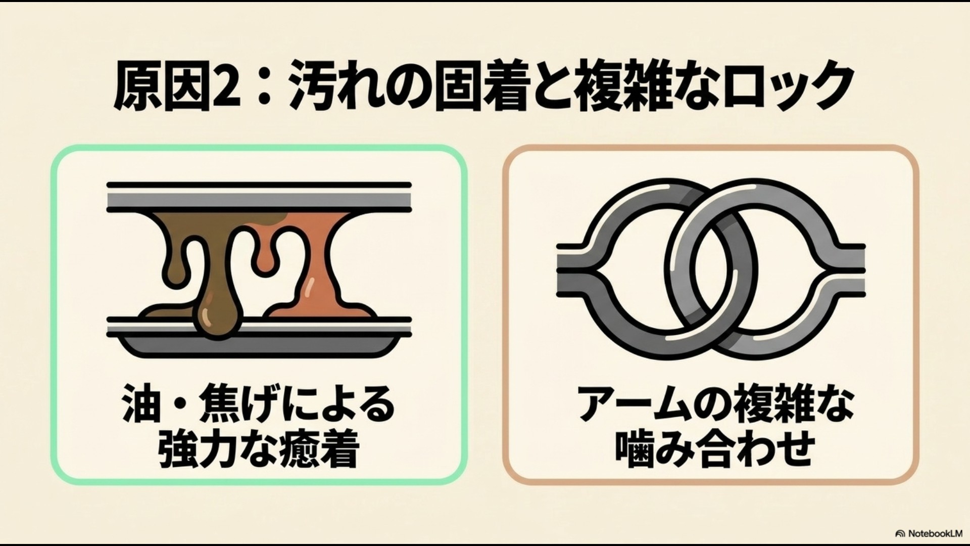 原因2として、着脱式なのに外れない理由に「油・焦げによる強力な癒着(汚れの固着)」と「アームの複雑な噛み合わせ(複雑なロック)」があることを紹介しているスライド。