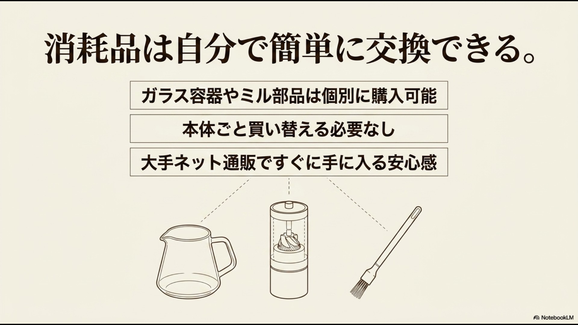 ガラスサーバーやミルユニット、メンテナンスブラシなどの消耗品・交換用部品のイラストと、大手ネット通販で個別に購入できるため本体ごと買い替える必要がないことを説明するスライド。
