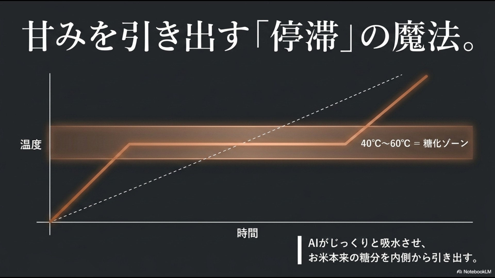 40℃から60℃の糖化ゾーンでお米をじっくり停滞・吸水させることで、AIが甘みを内側から引き出す仕組みを解説したグラフスライド