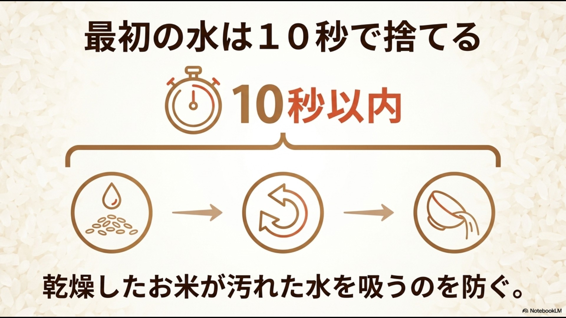 ボウルに入ったお米に「10秒以内」と書かれた時計アイコンのイラスト。「最初の水は10秒で捨てる 乾燥したお米が汚れた水を吸うのを防ぐ。」と書かれた洗米手順のスライド。