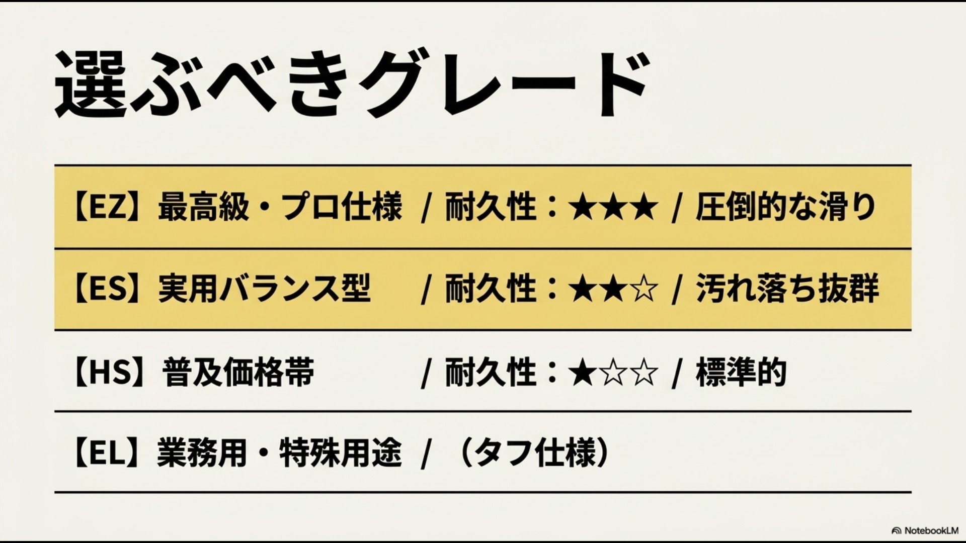 シルクウェアのグレードであるEZ、ES、HS、ELの耐久性と特徴を比較したスライド